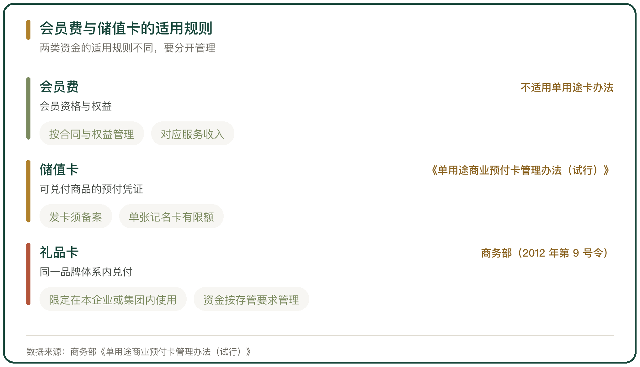 会员费与储值卡的适用规则