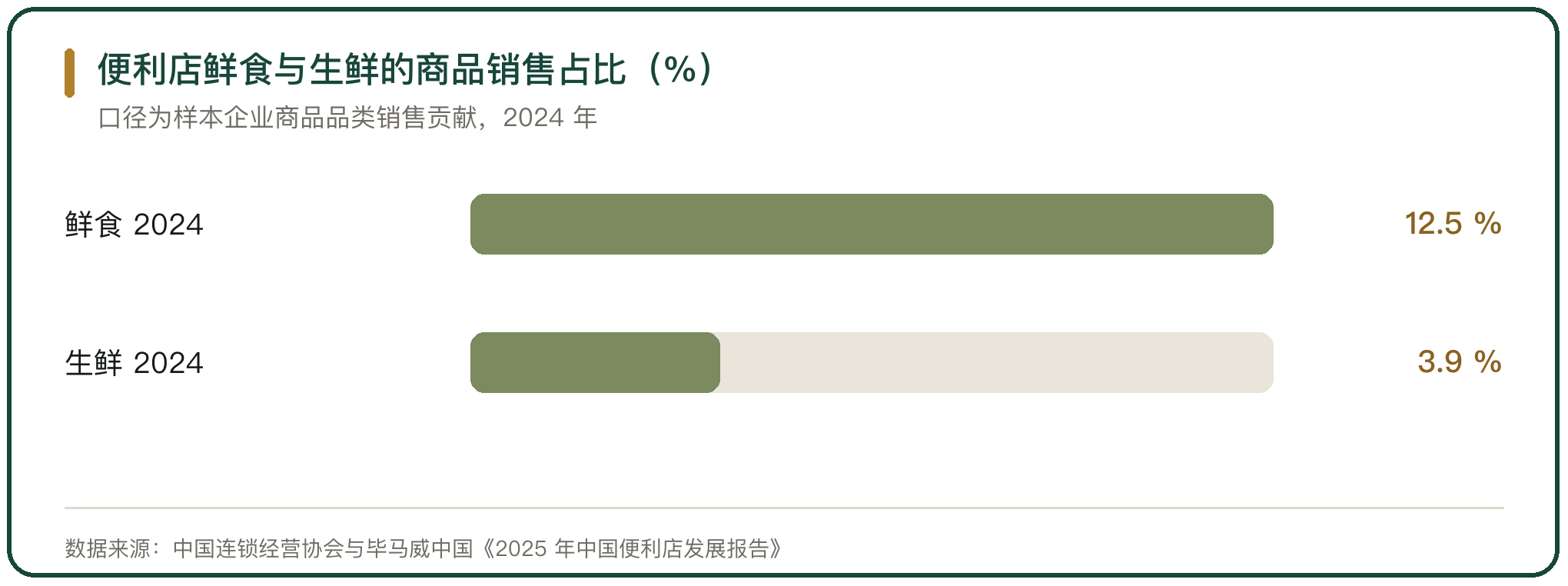 便利店鲜食与生鲜的商品销售占比（%）
