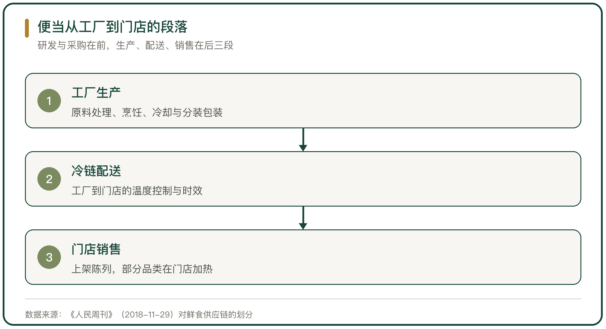 便当从工厂到门店的段落
