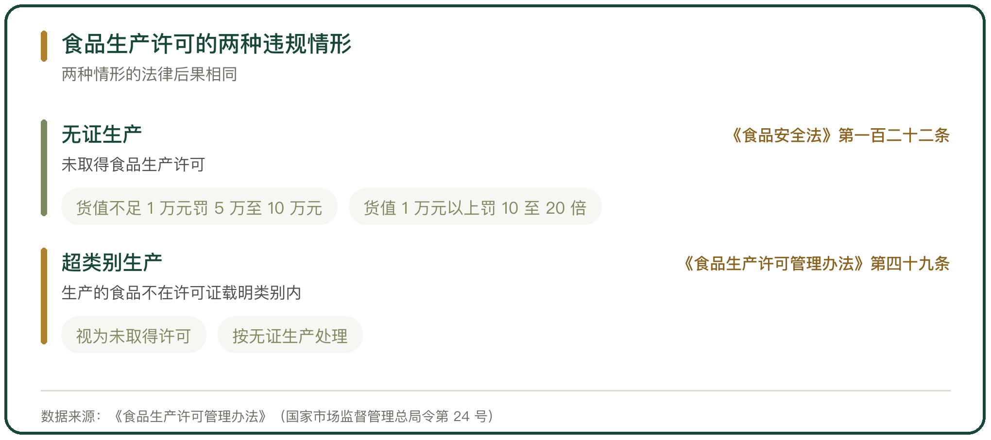 食品生产许可的两种违规情形