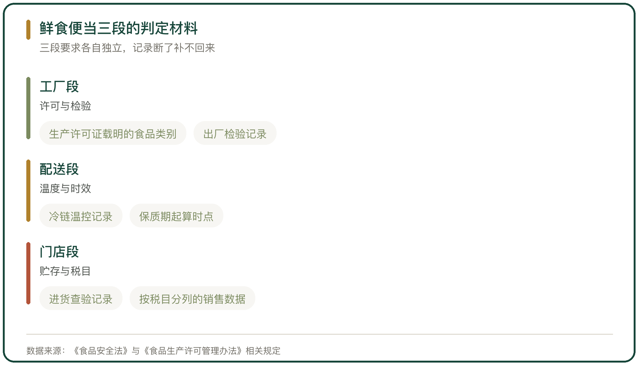 鲜食便当三段的判定材料