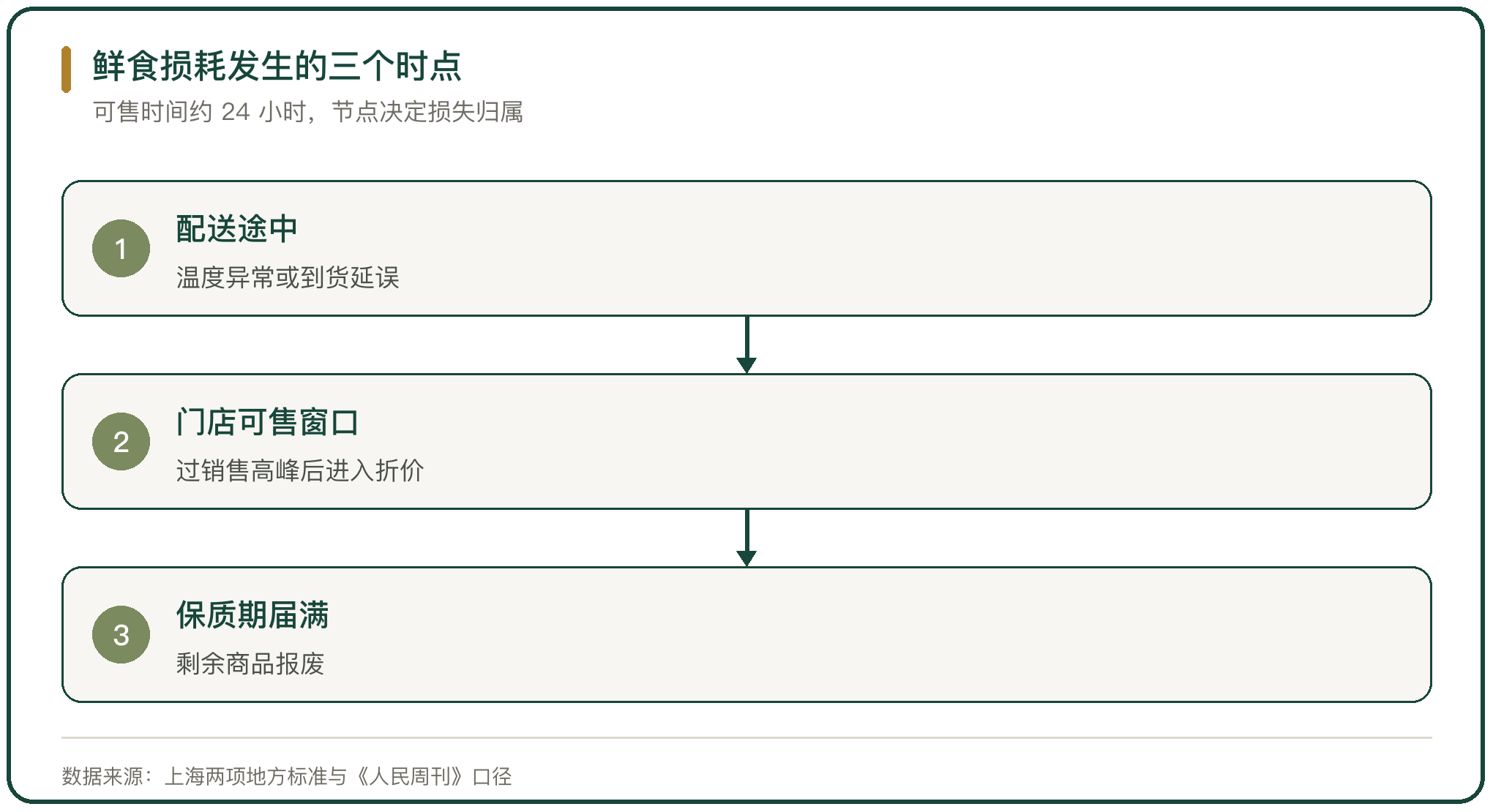 鲜食损耗发生的三个时点