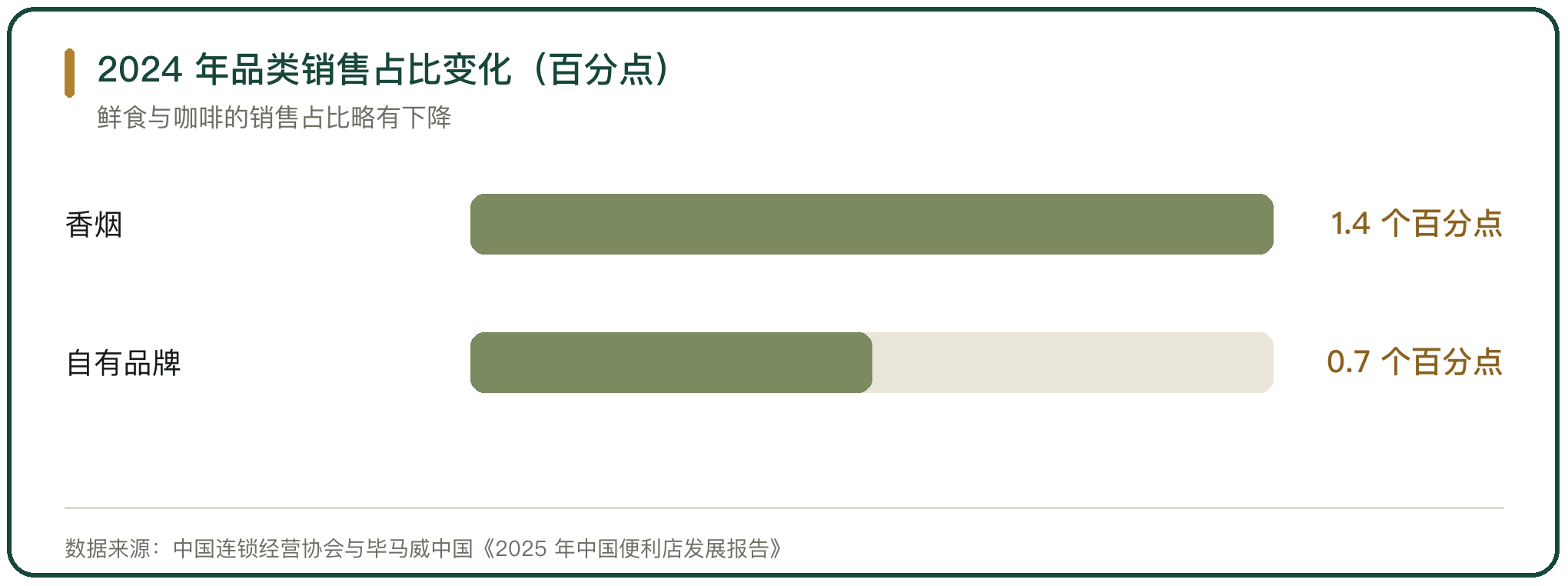 2024 年品类销售占比变化（百分点）