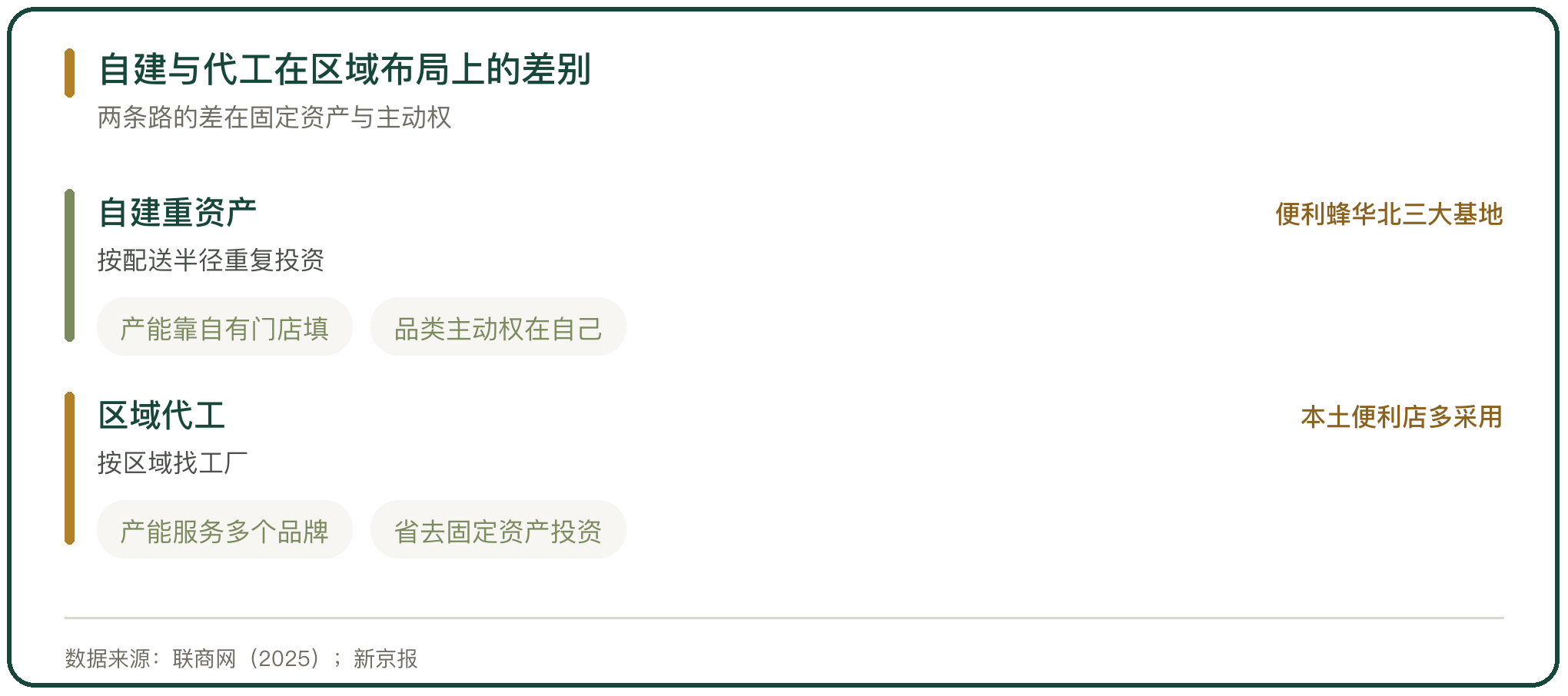 自建与代工在区域布局上的差别