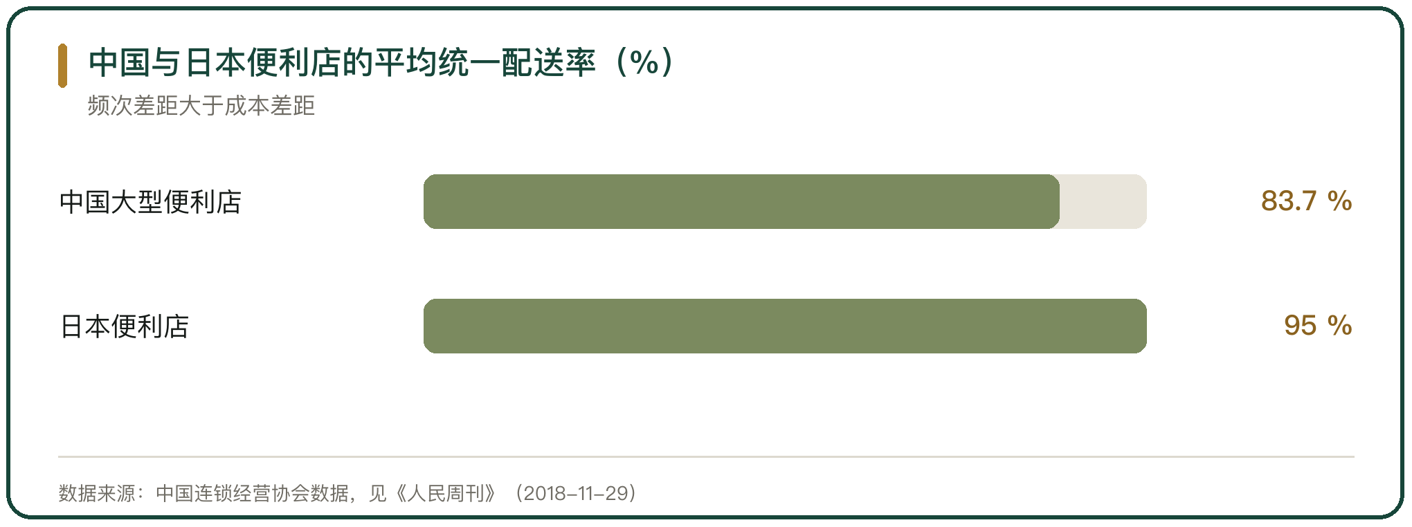 中国与日本便利店的平均统一配送率（%）