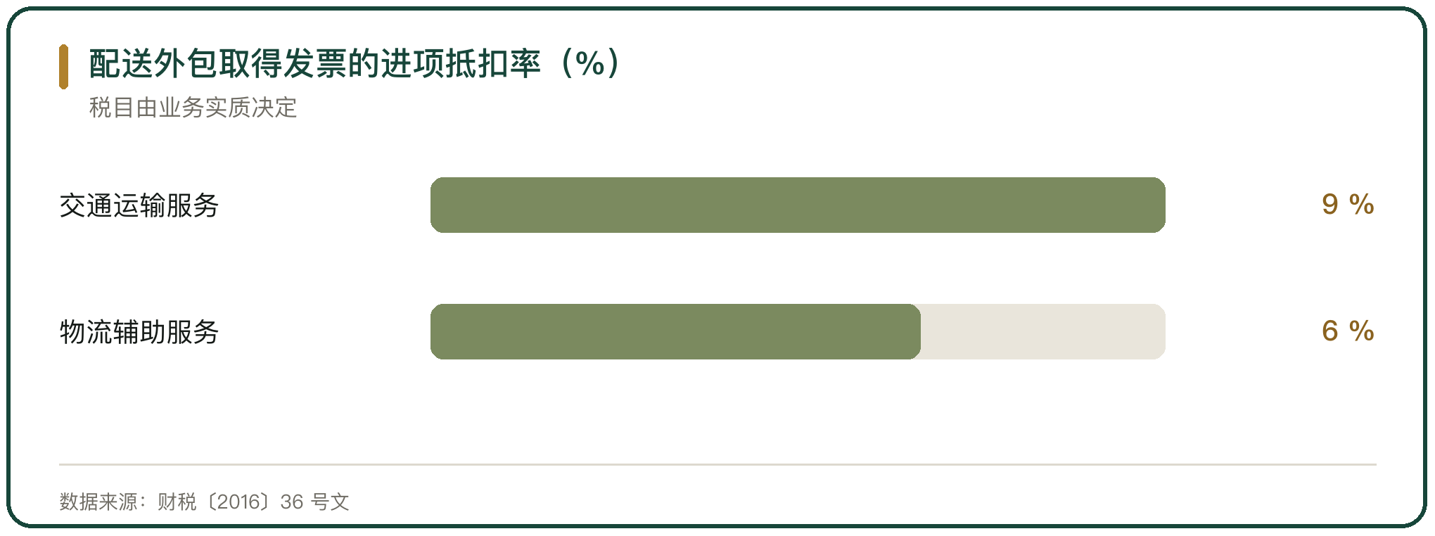配送外包取得发票的进项抵扣率（%）