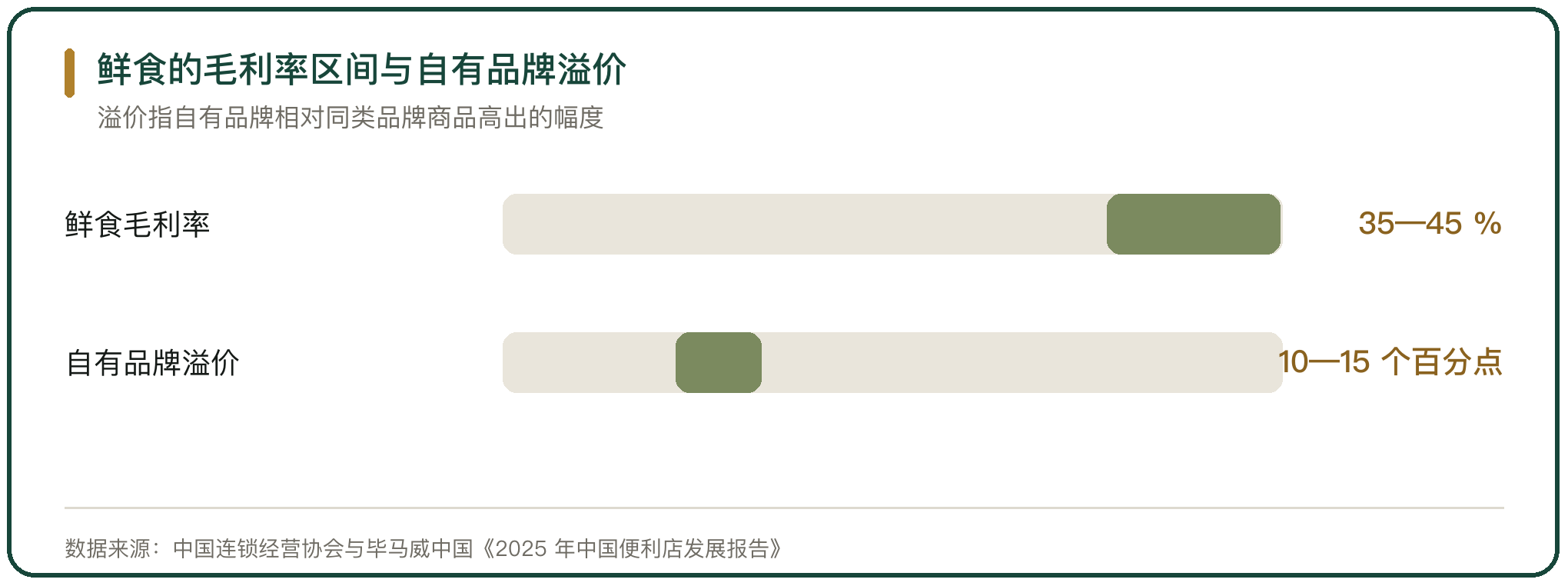鲜食的毛利率区间与自有品牌溢价