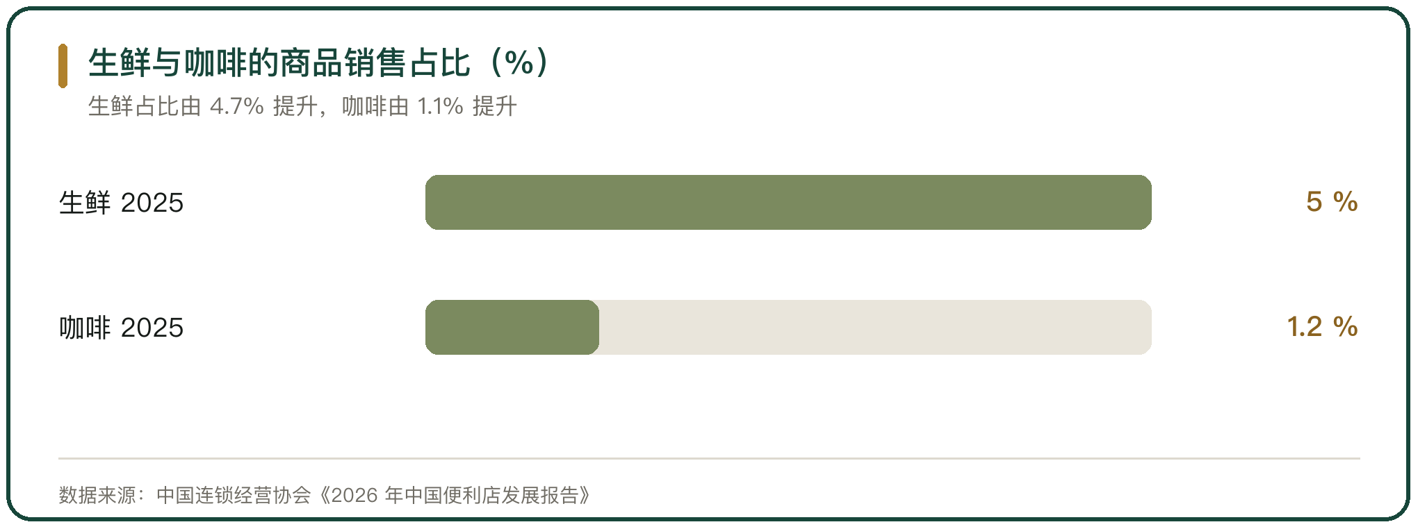 生鲜与咖啡的商品销售占比（%）