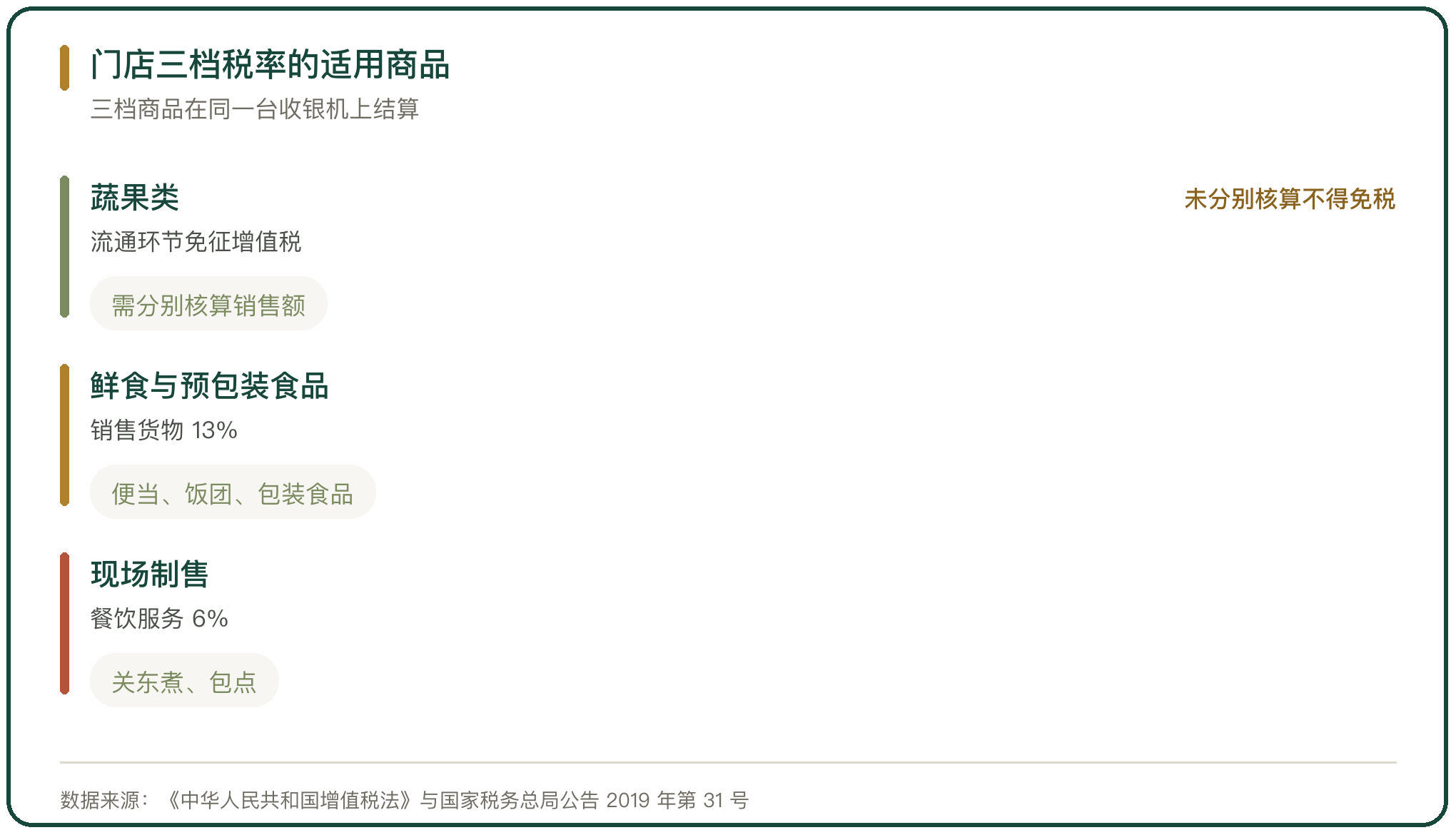 门店三档税率的适用商品