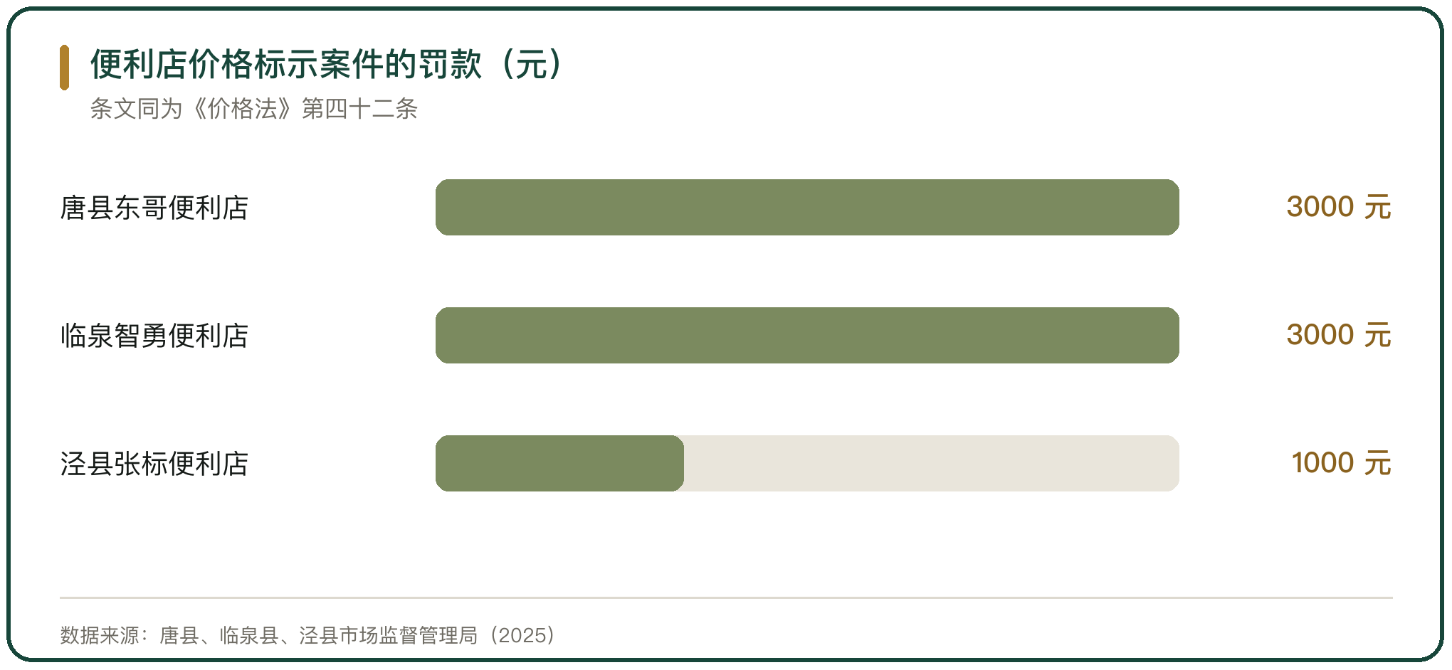 便利店价格标示案件的罚款（元）