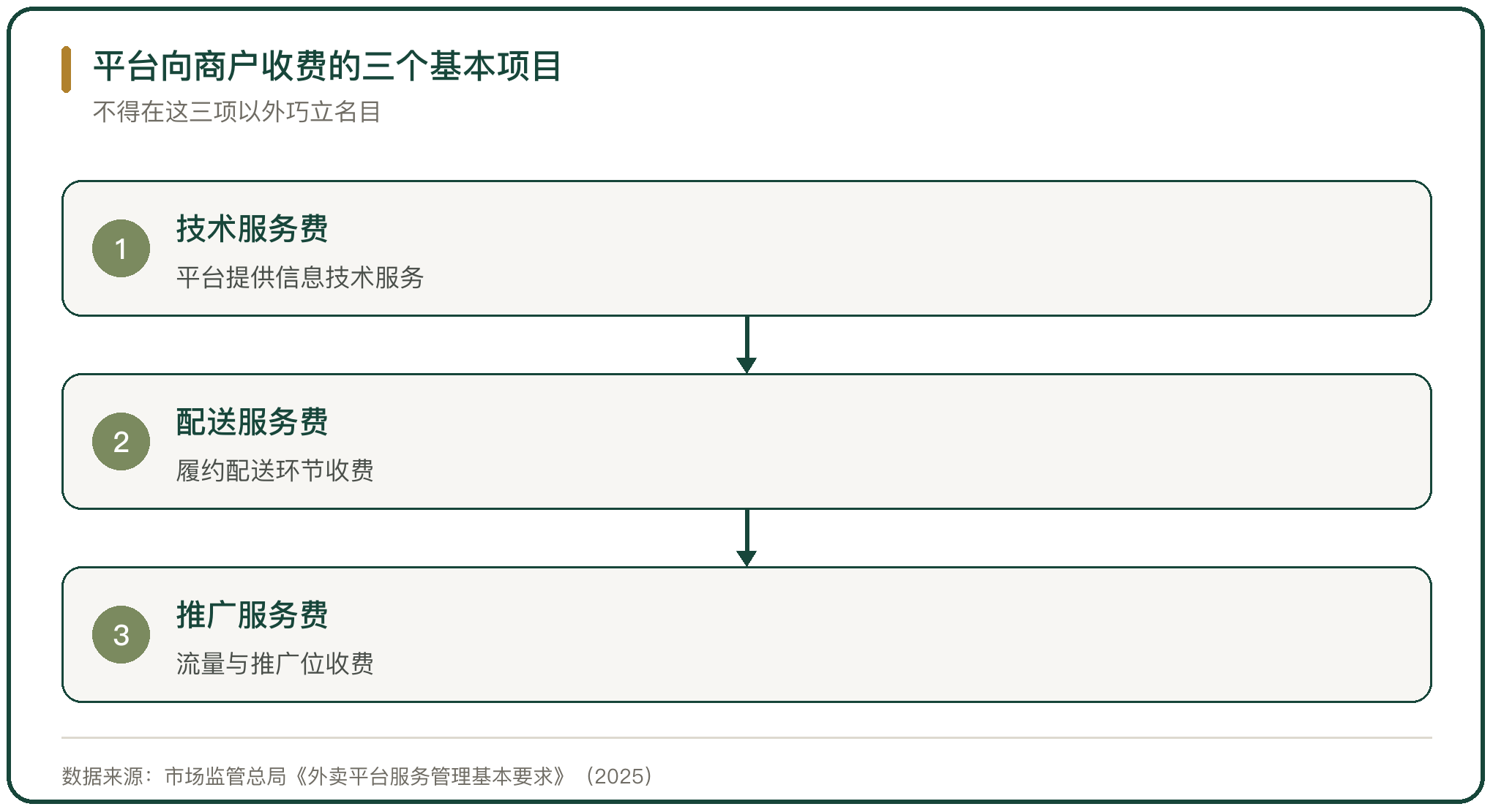 平台向商户收费的三个基本项目