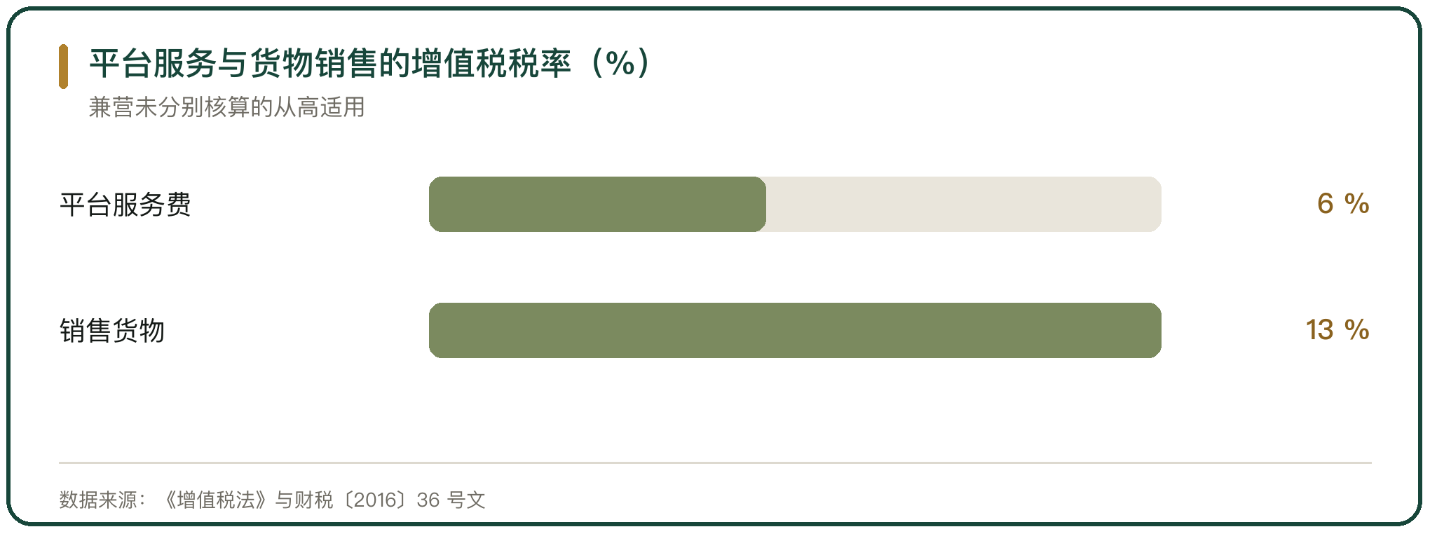 平台服务与货物销售的增值税税率（%）
