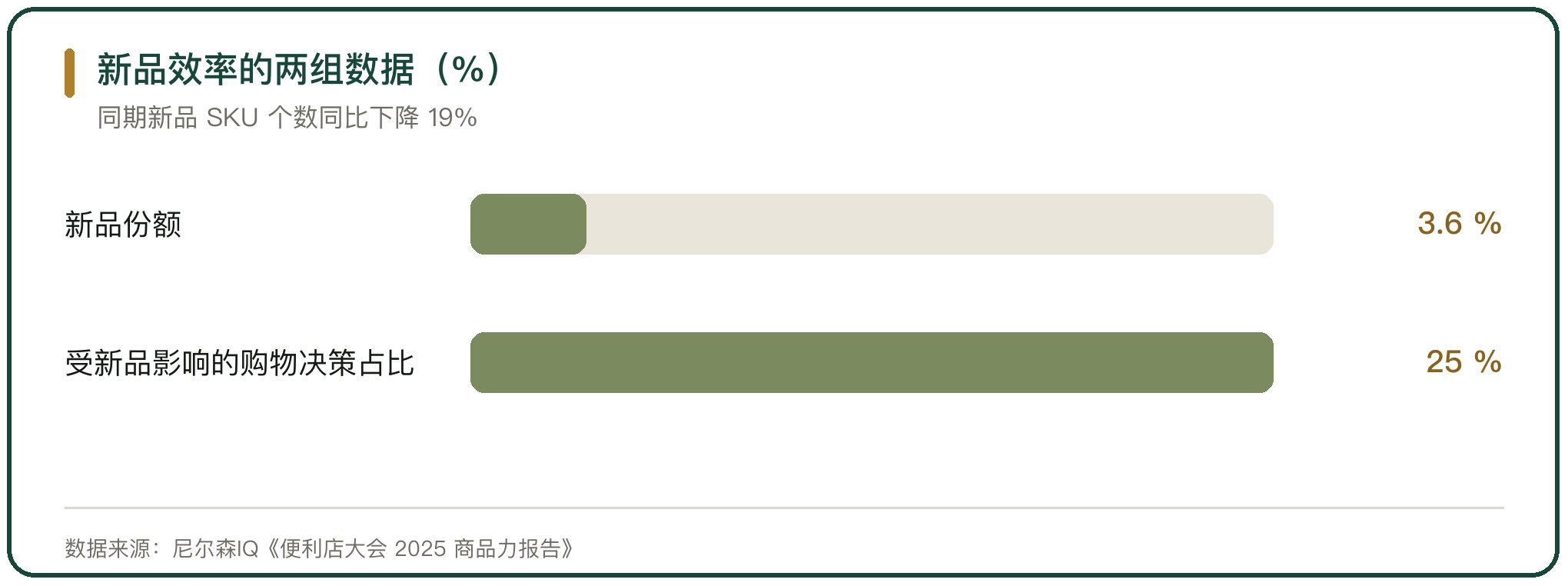 新品效率的两组数据（%）