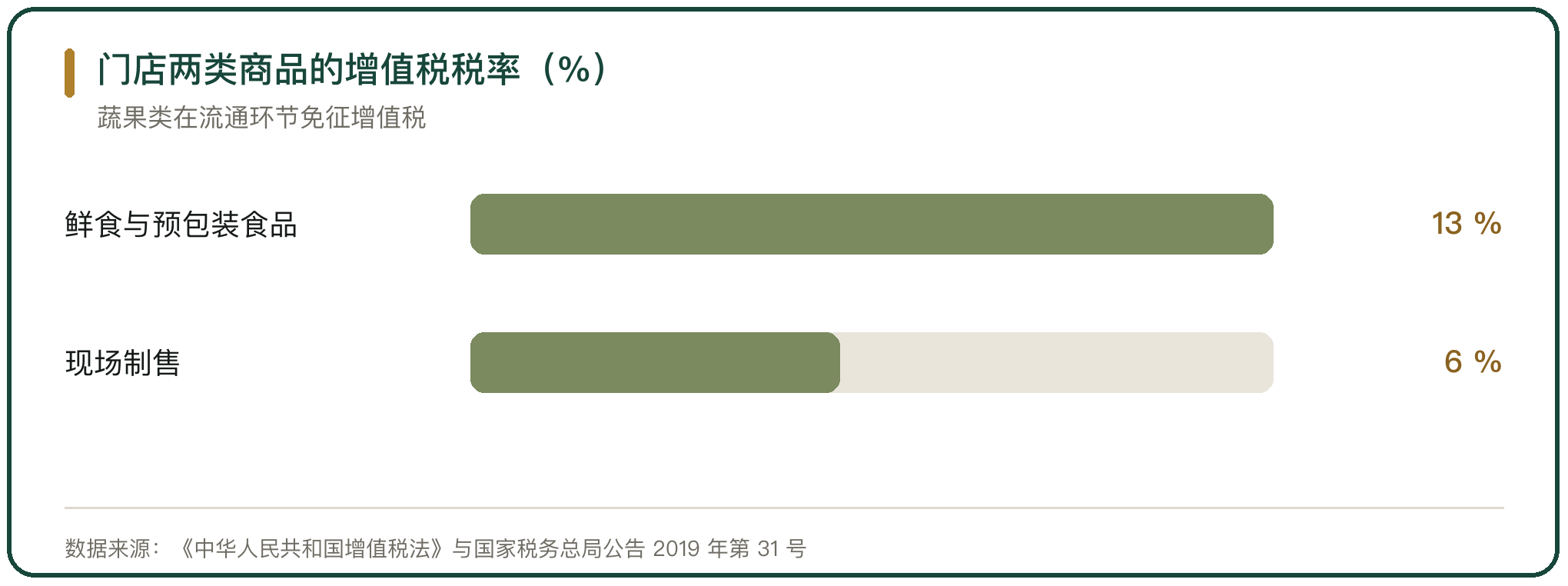门店两类商品的增值税税率（%）