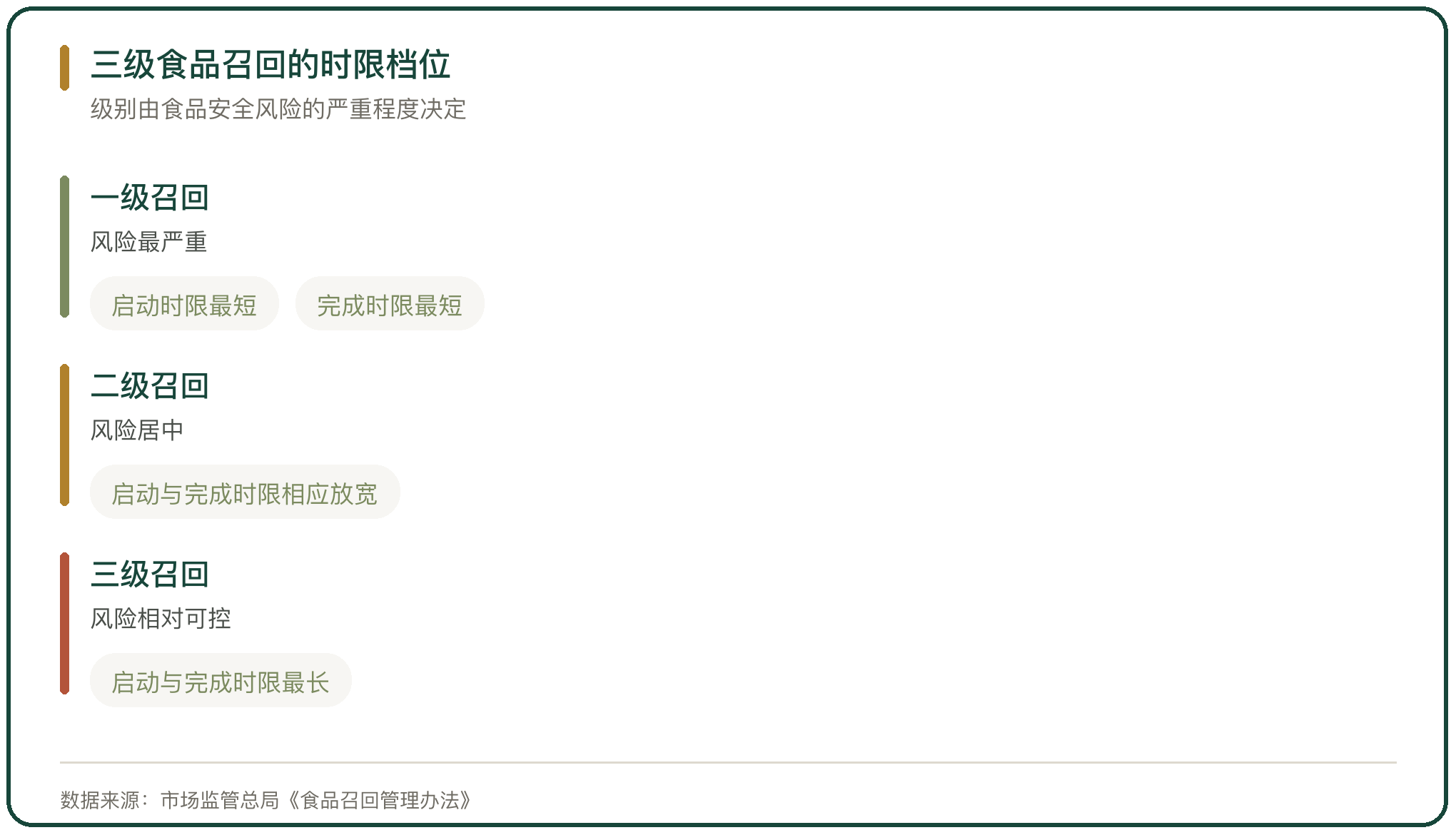 三级食品召回的时限档位