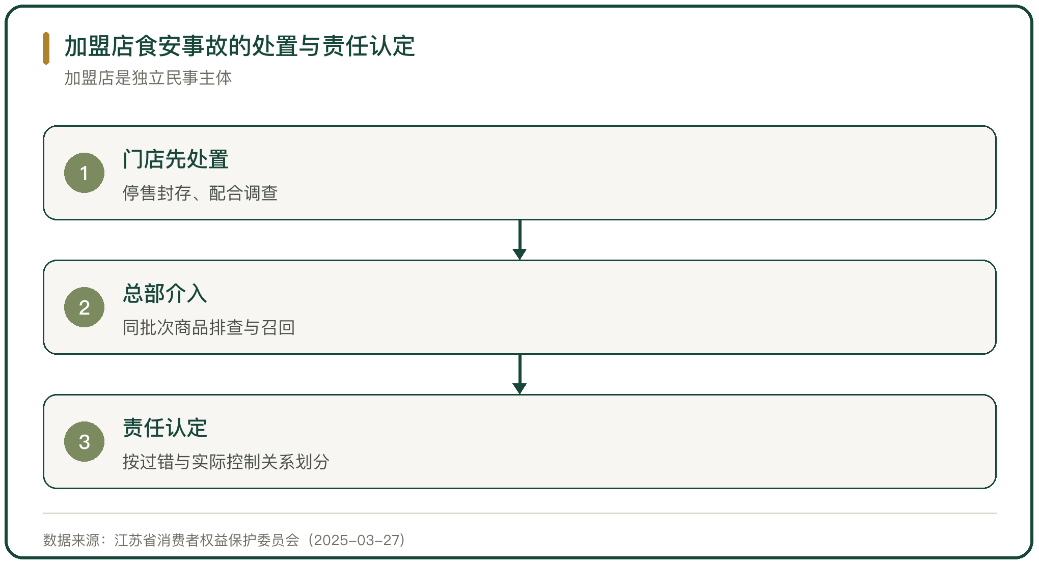 加盟店食安事故的处置与责任认定
