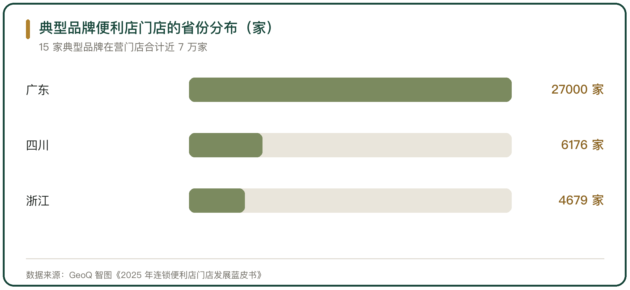 典型品牌便利店门店的省份分布（家）
