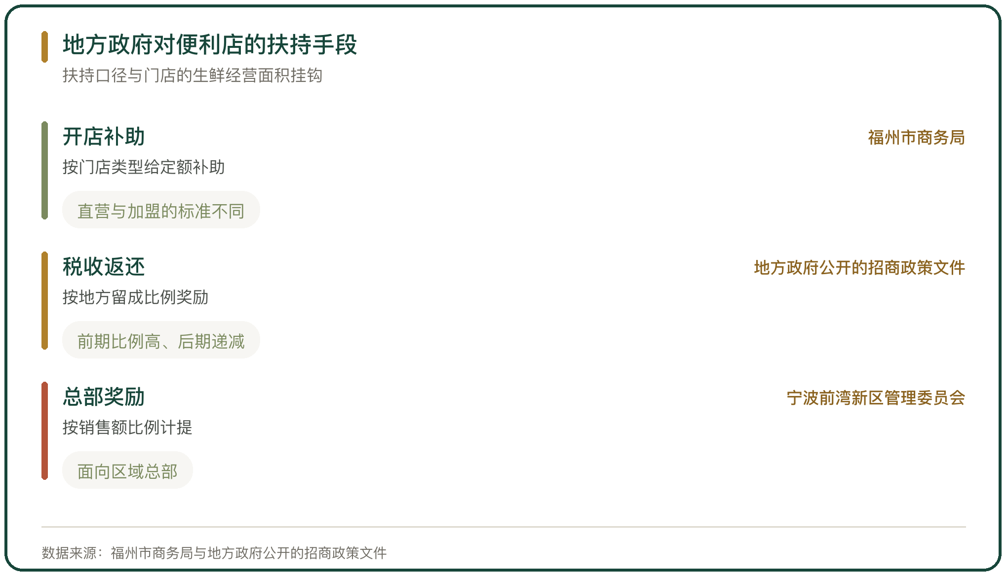 地方政府对便利店的扶持手段