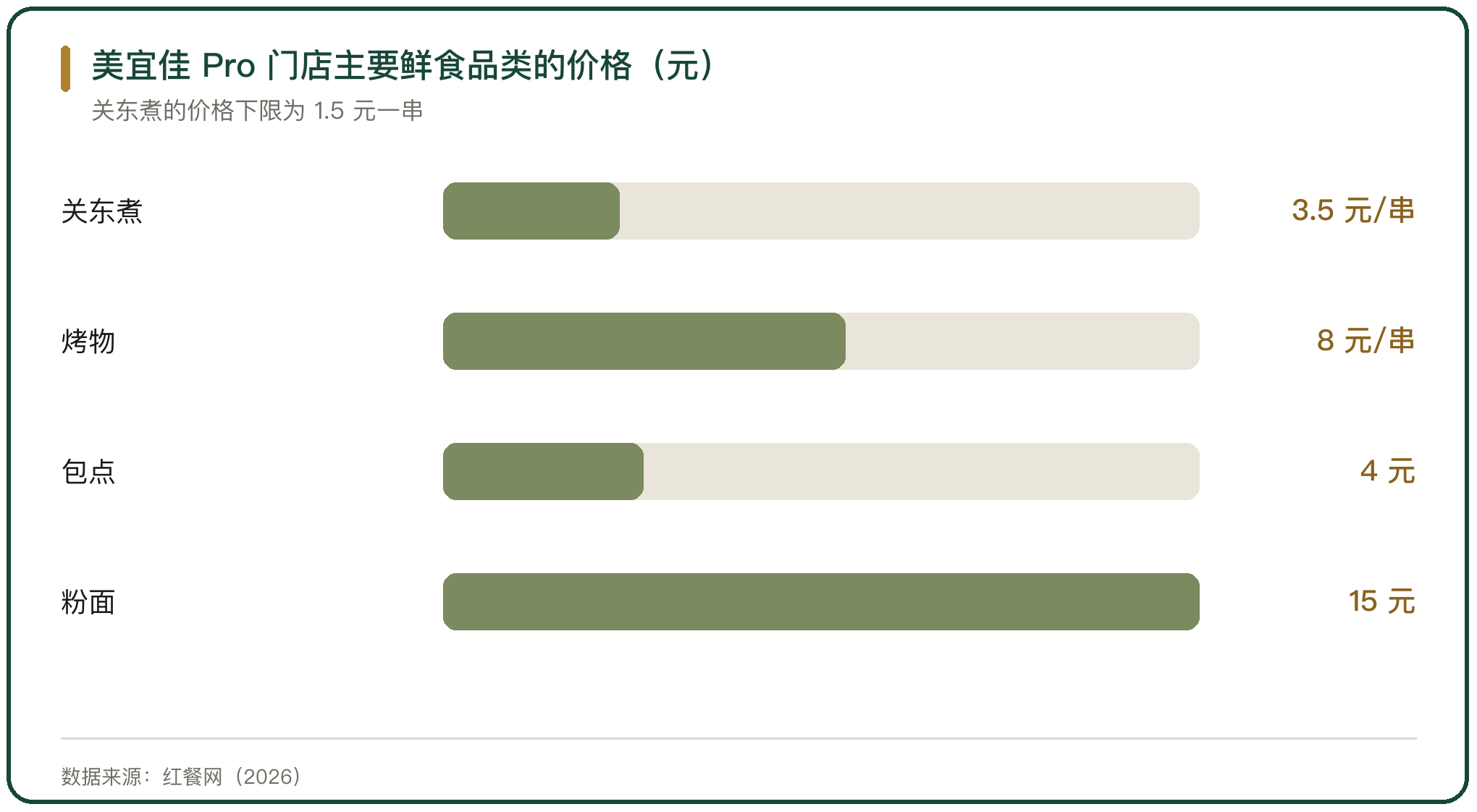 美宜佳 Pro 门店主要鲜食品类的价格（元）