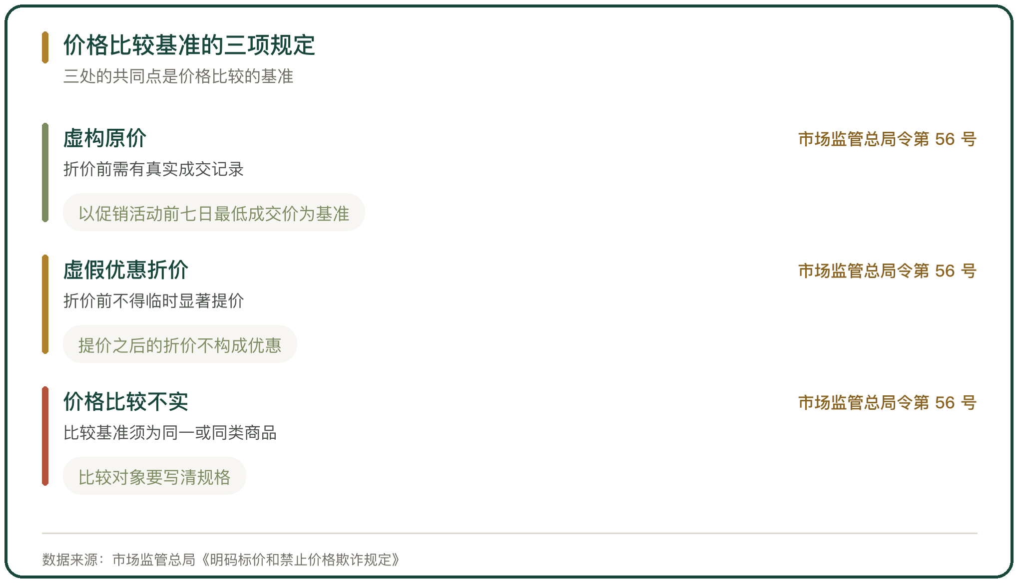 价格比较基准的三项规定