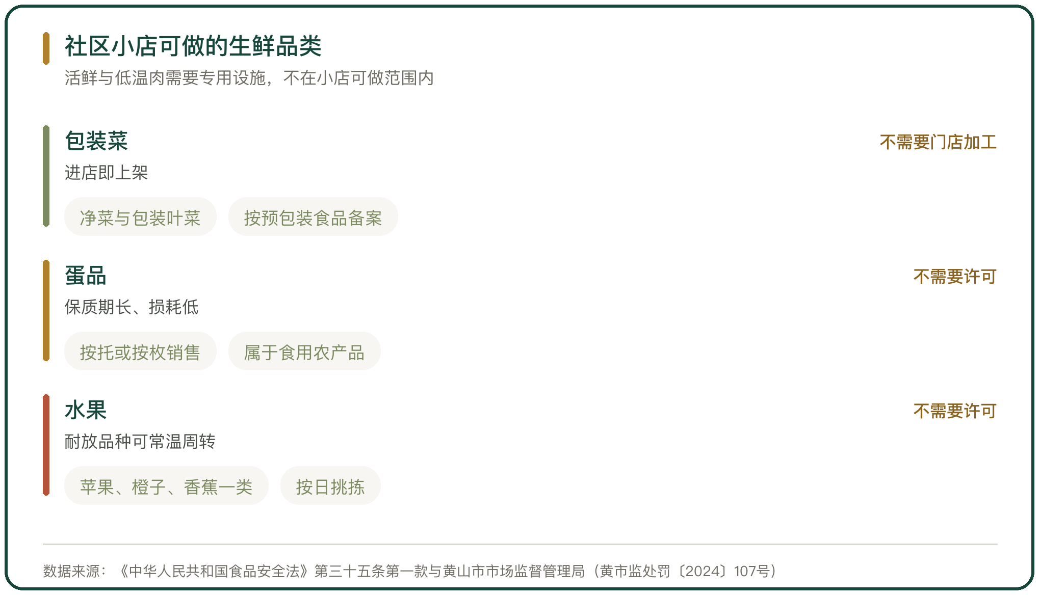 社区小店可做的生鲜品类