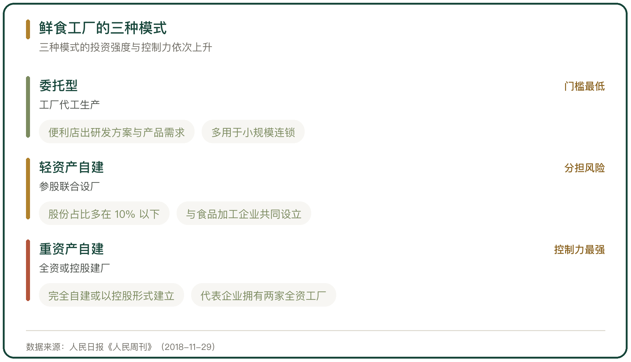 鲜食工厂的三种模式