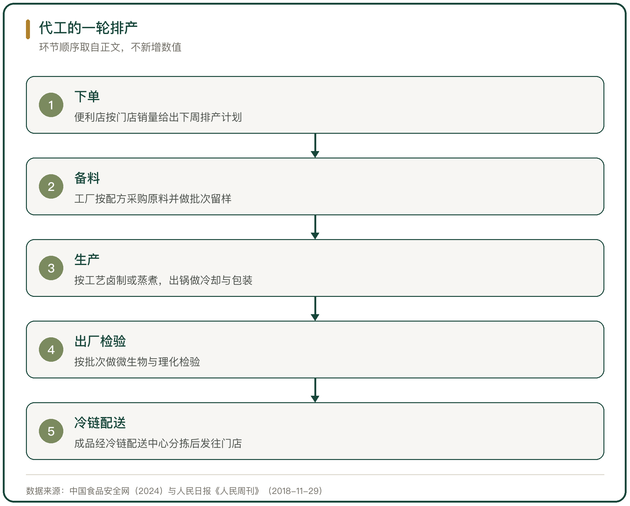 代工的一轮排产