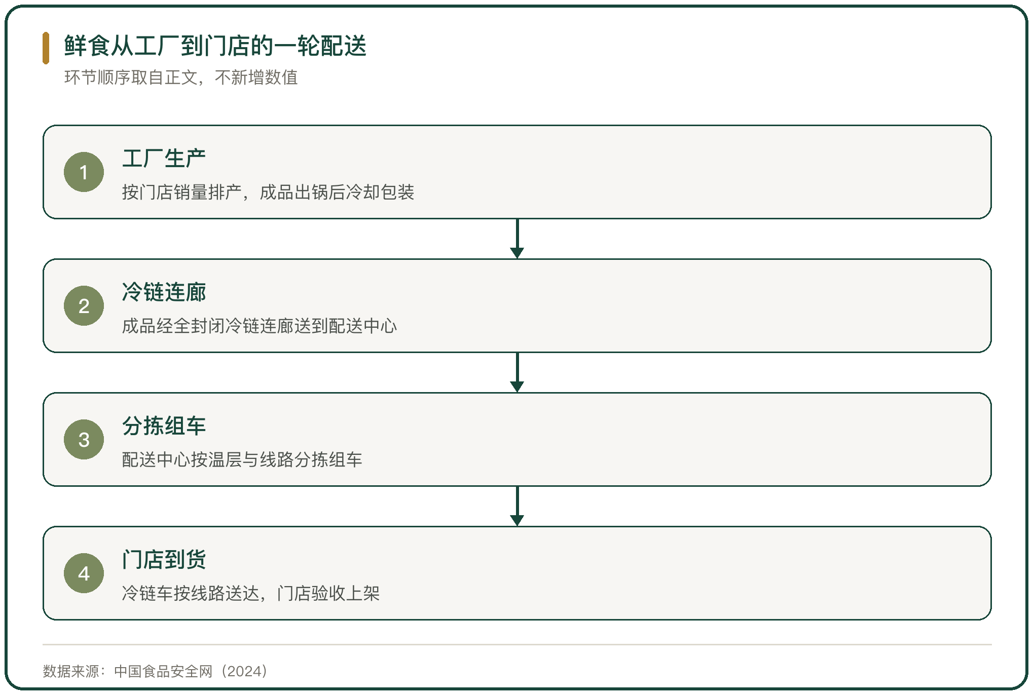 鲜食从工厂到门店的一轮配送