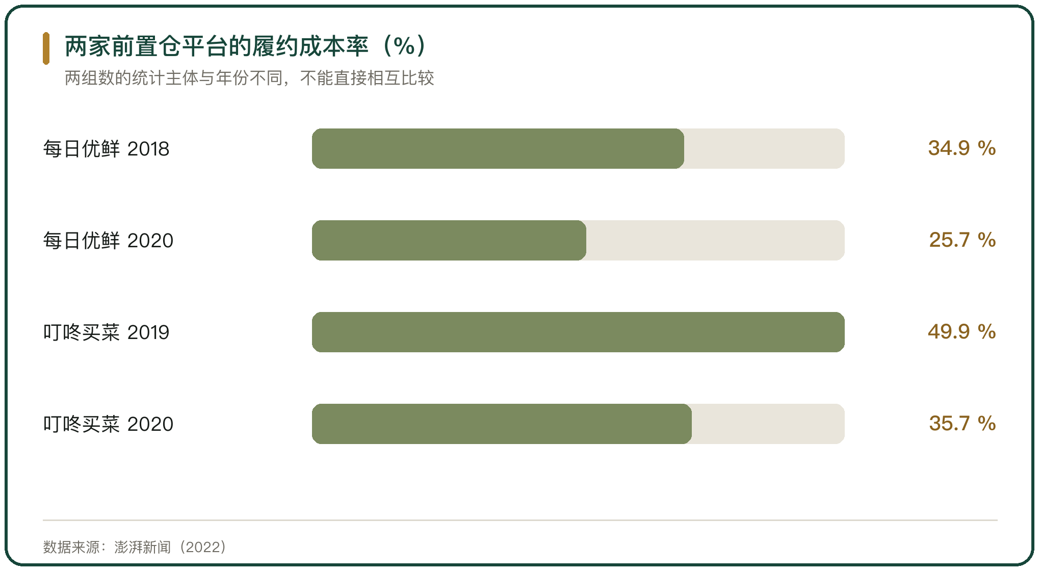 两家前置仓平台的履约成本率（%）