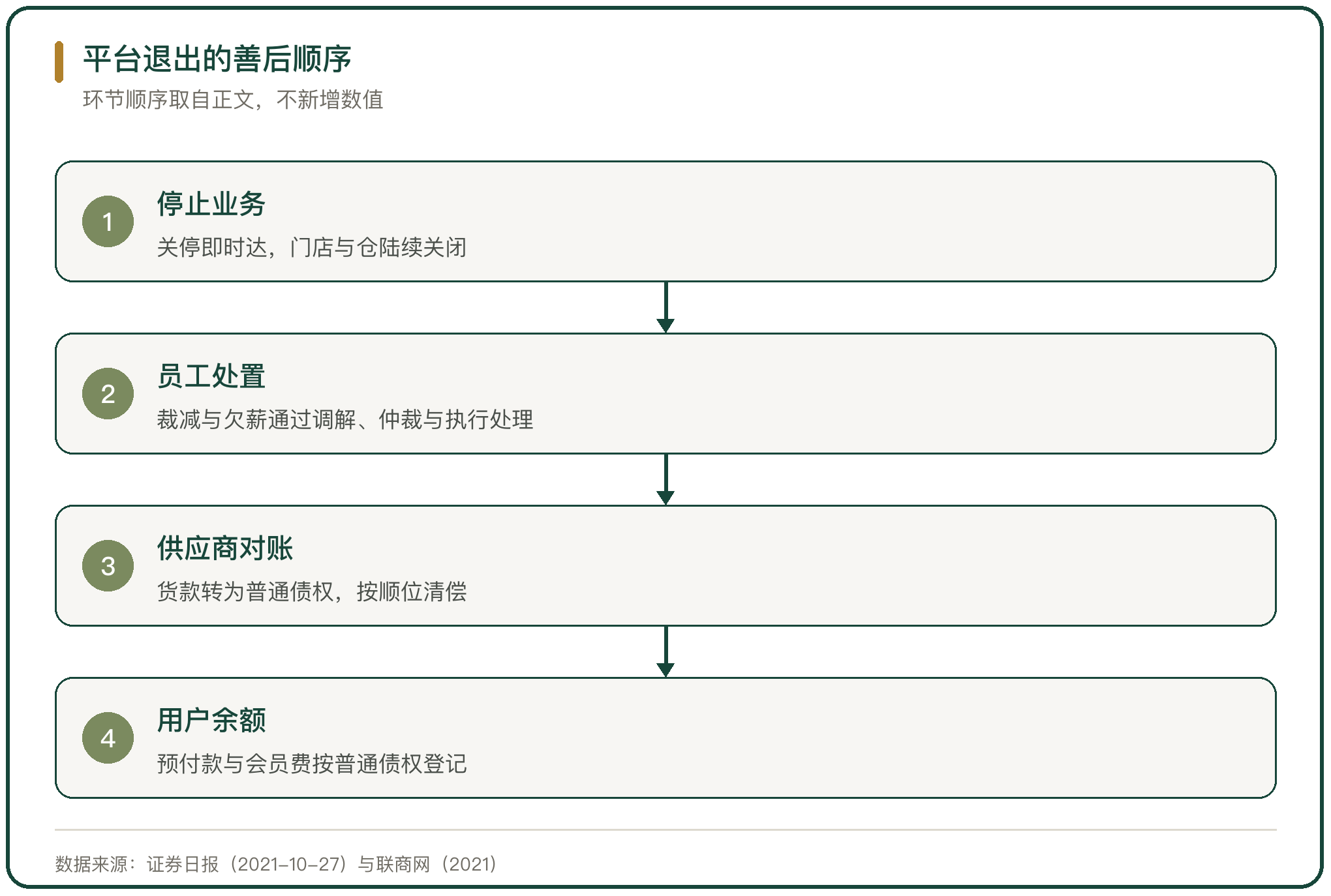 平台退出的善后顺序
