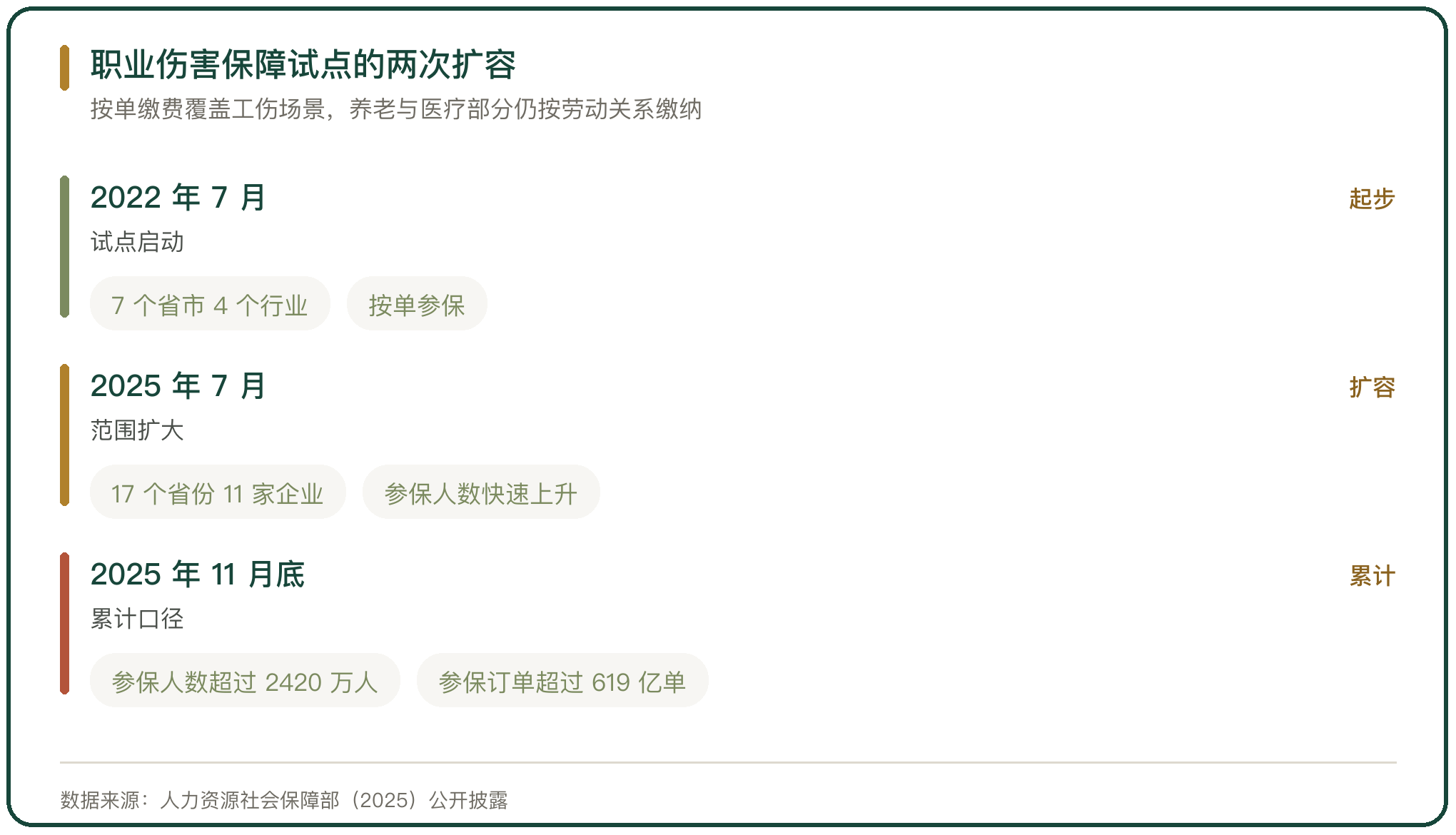 职业伤害保障试点的两次扩容