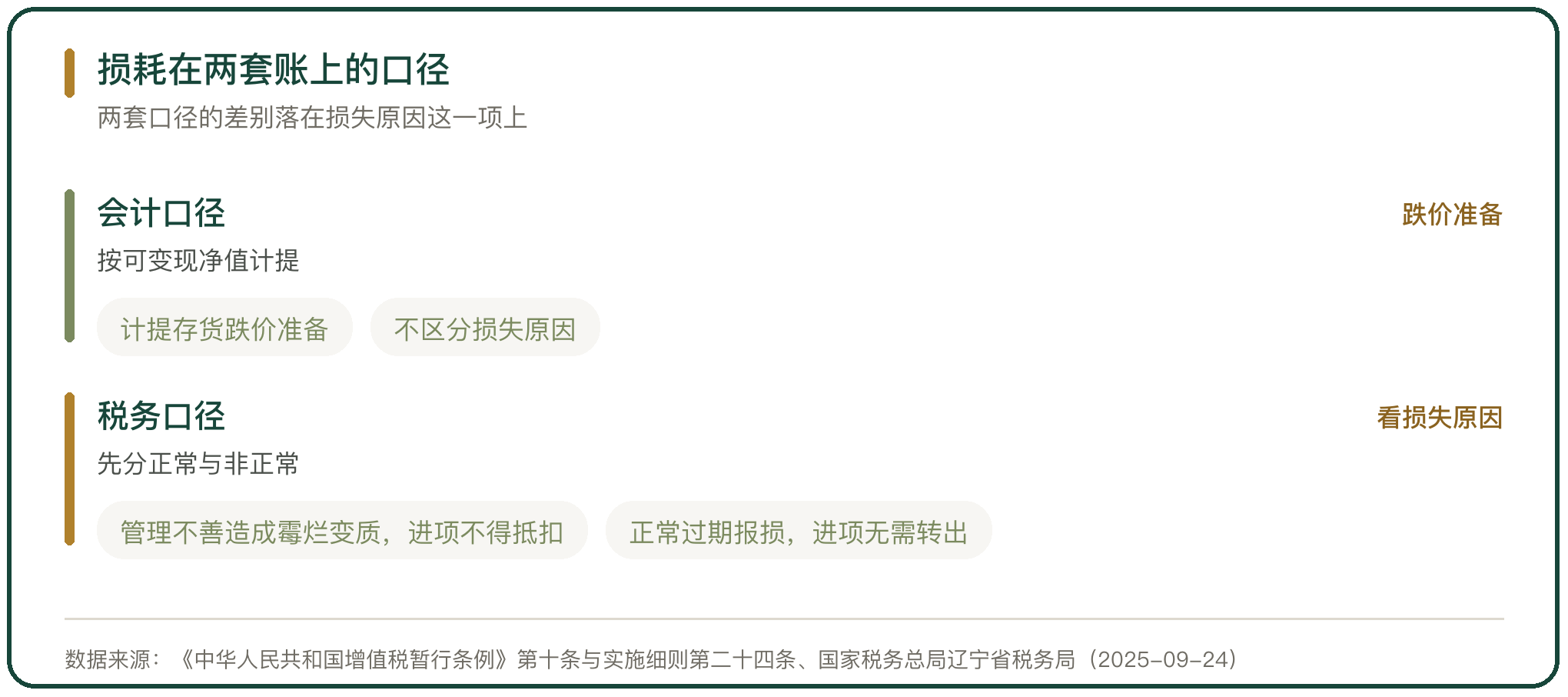 损耗在两套账上的口径