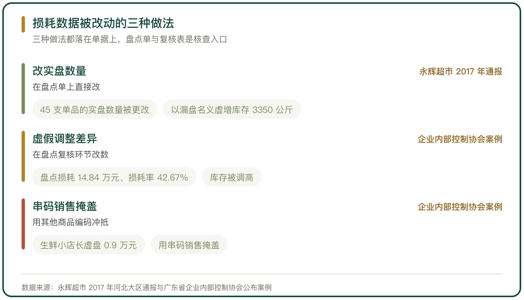 损耗数据被改动的三种做法