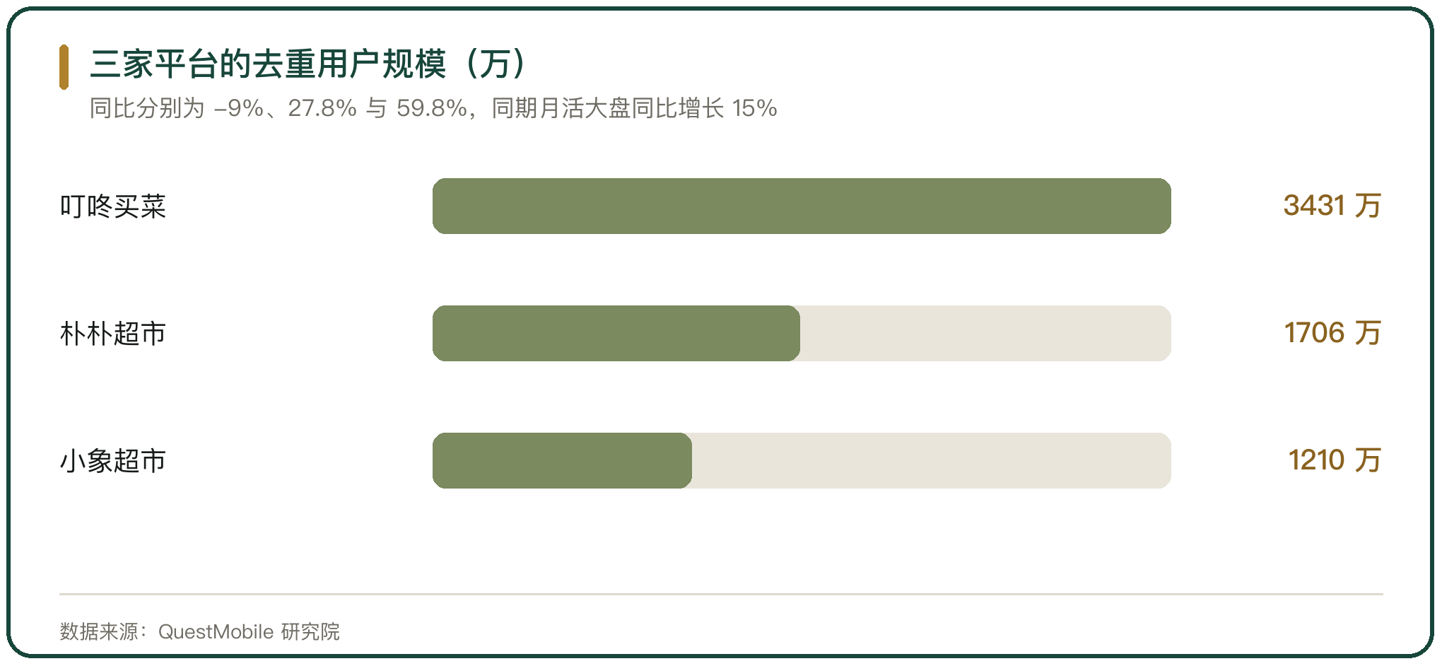 三家平台的去重用户规模（万）