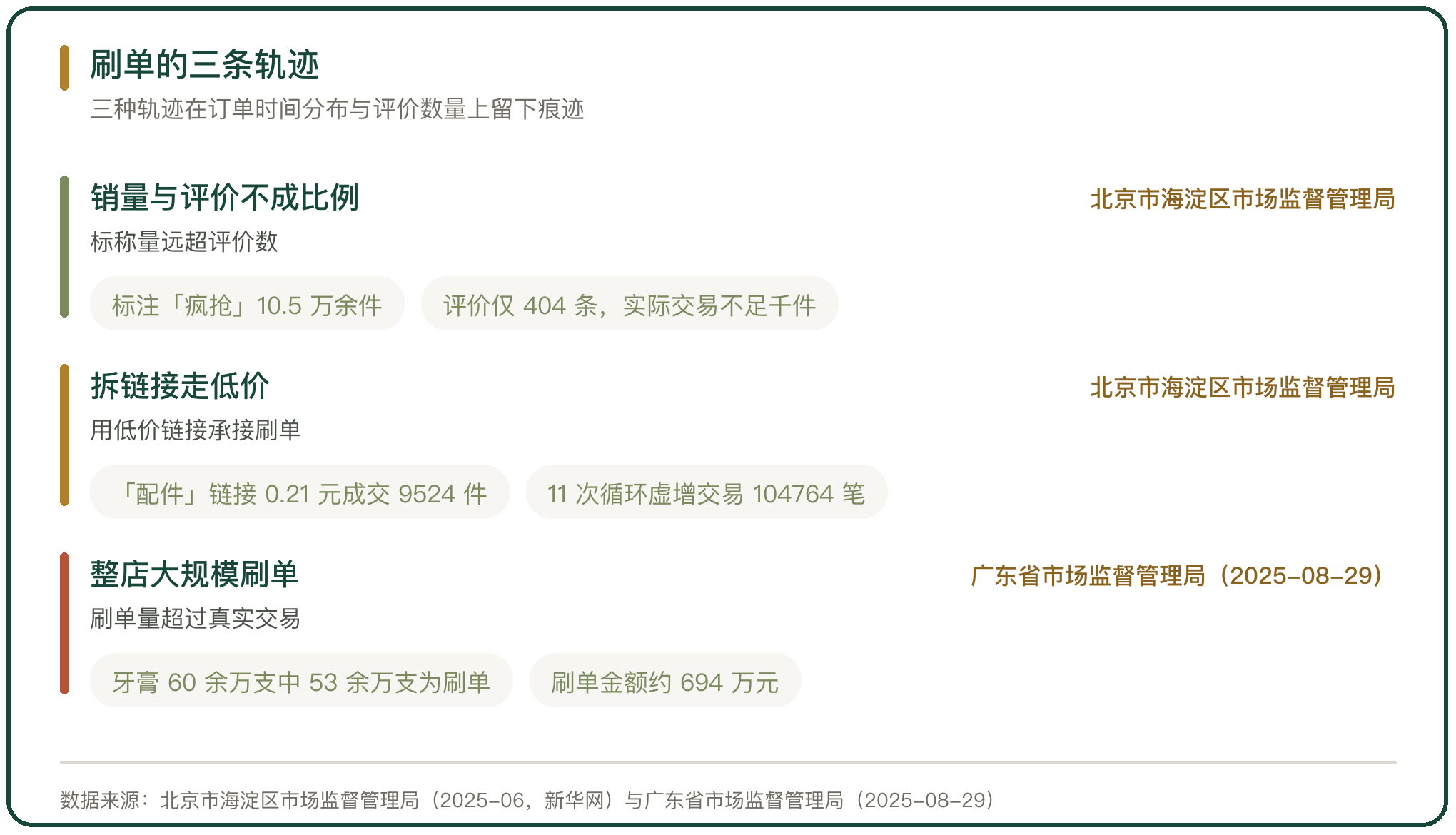 刷单的三条轨迹
