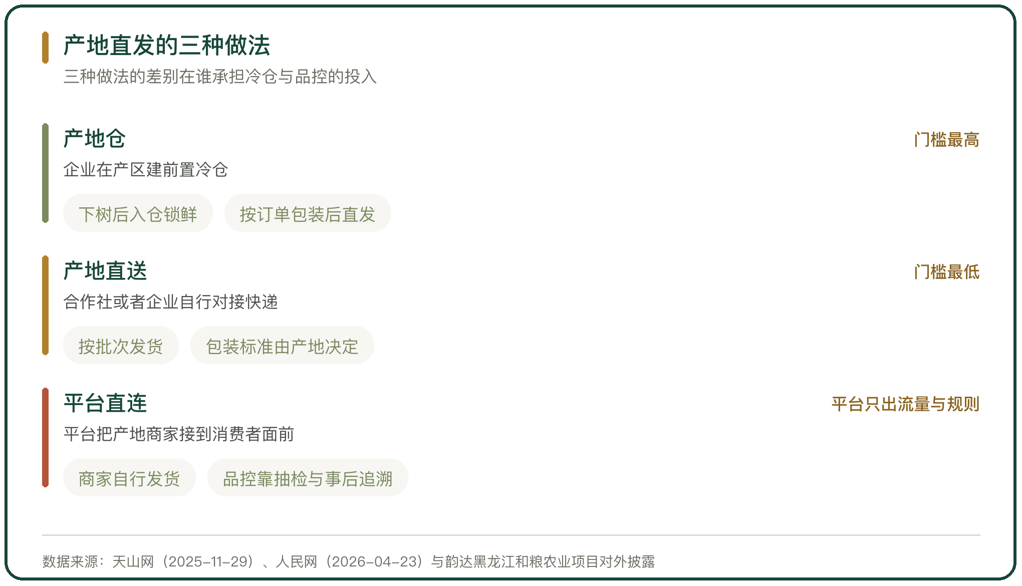 产地直发的三种做法