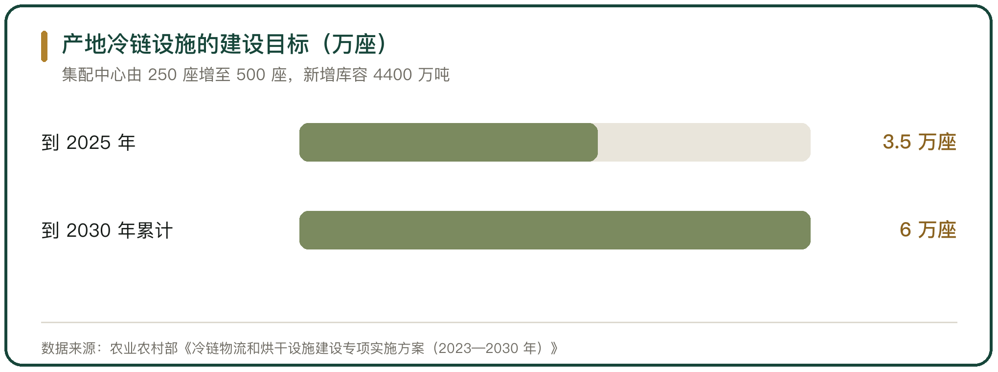 产地冷链设施的建设目标（万座）