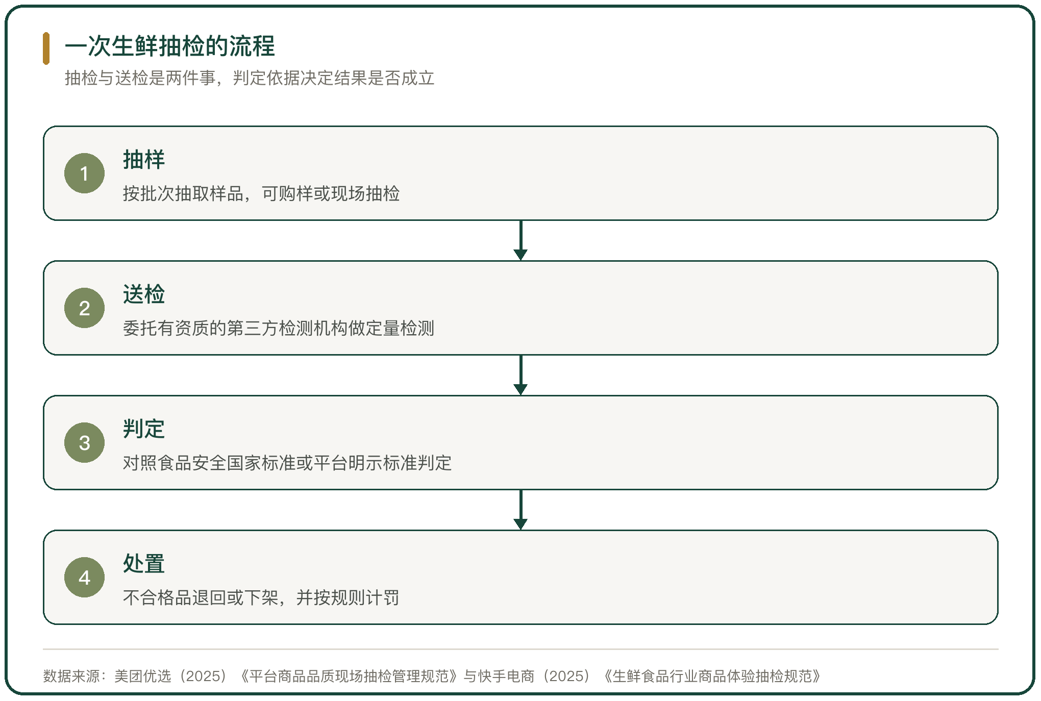 一次生鲜抽检的流程