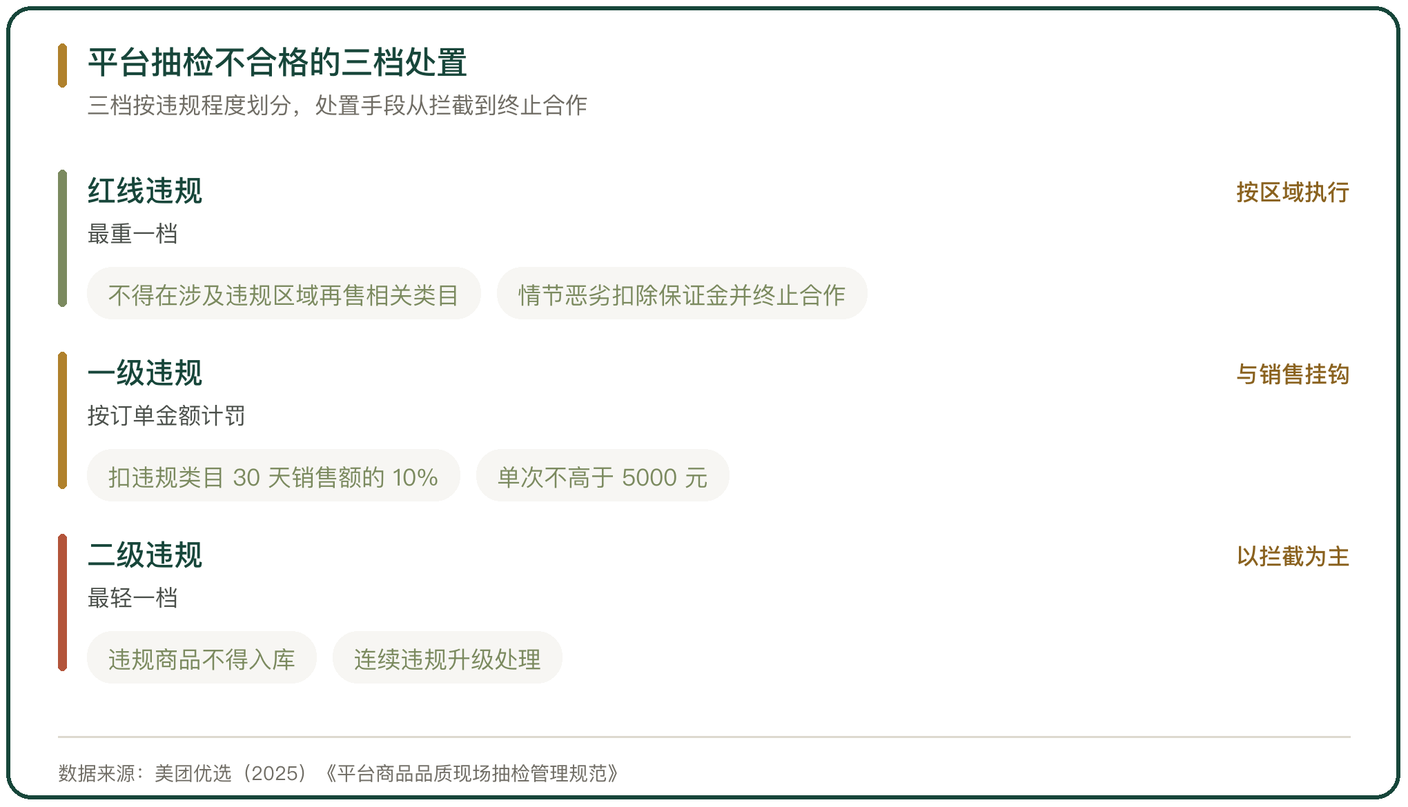 平台抽检不合格的三档处置