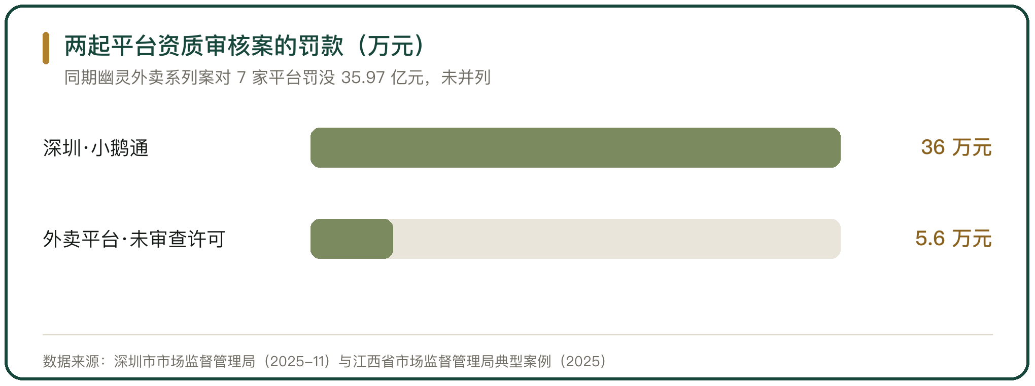 两起平台资质审核案的罚款（万元）