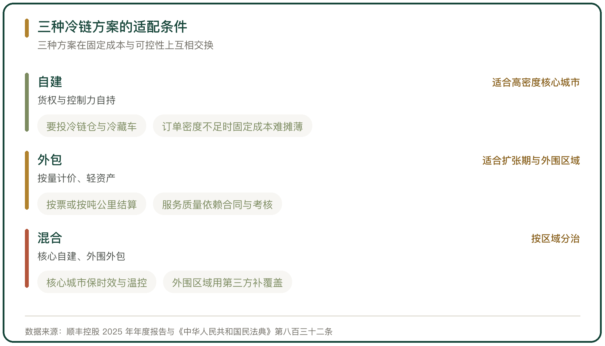 三种冷链方案的适配条件