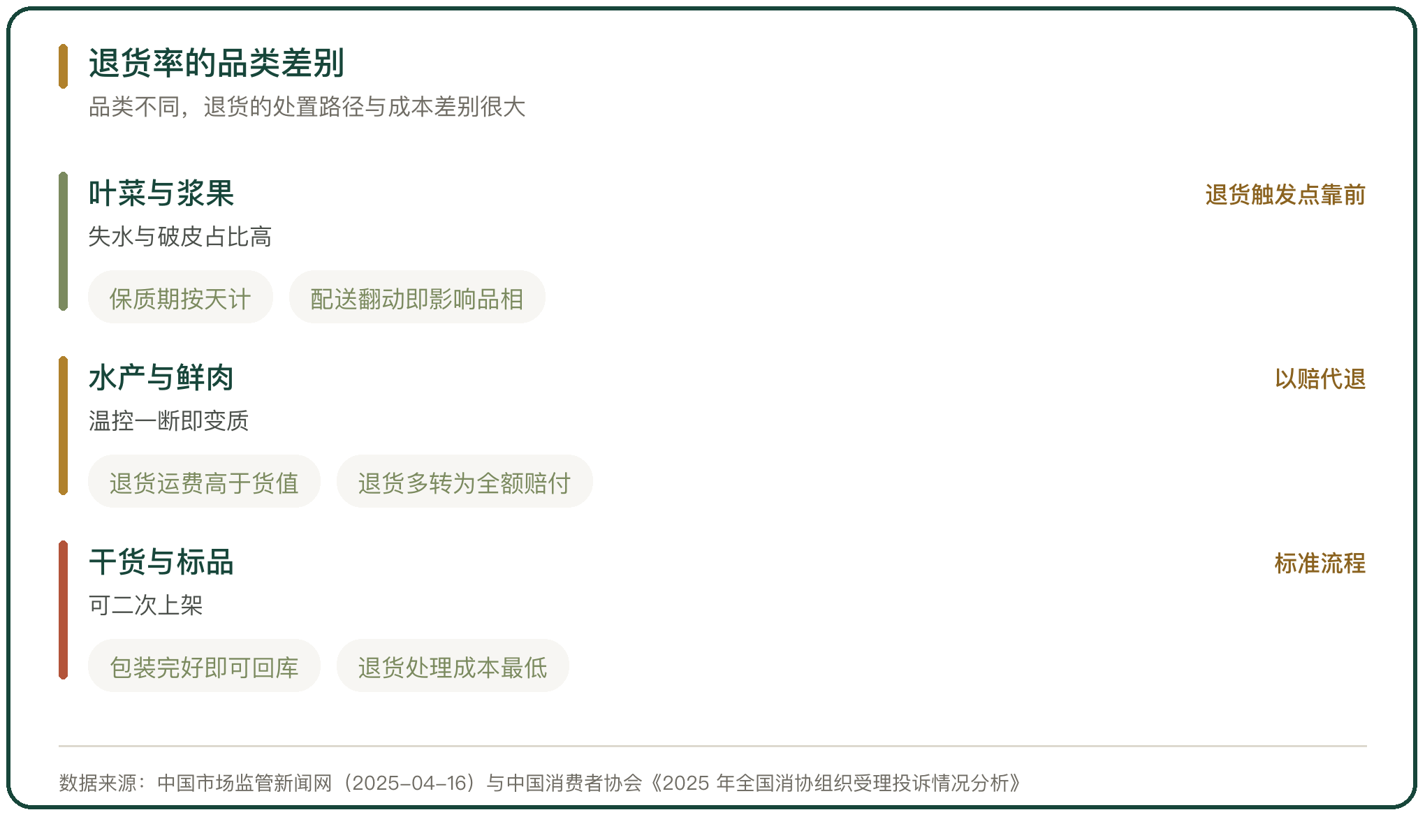退货率的品类差别