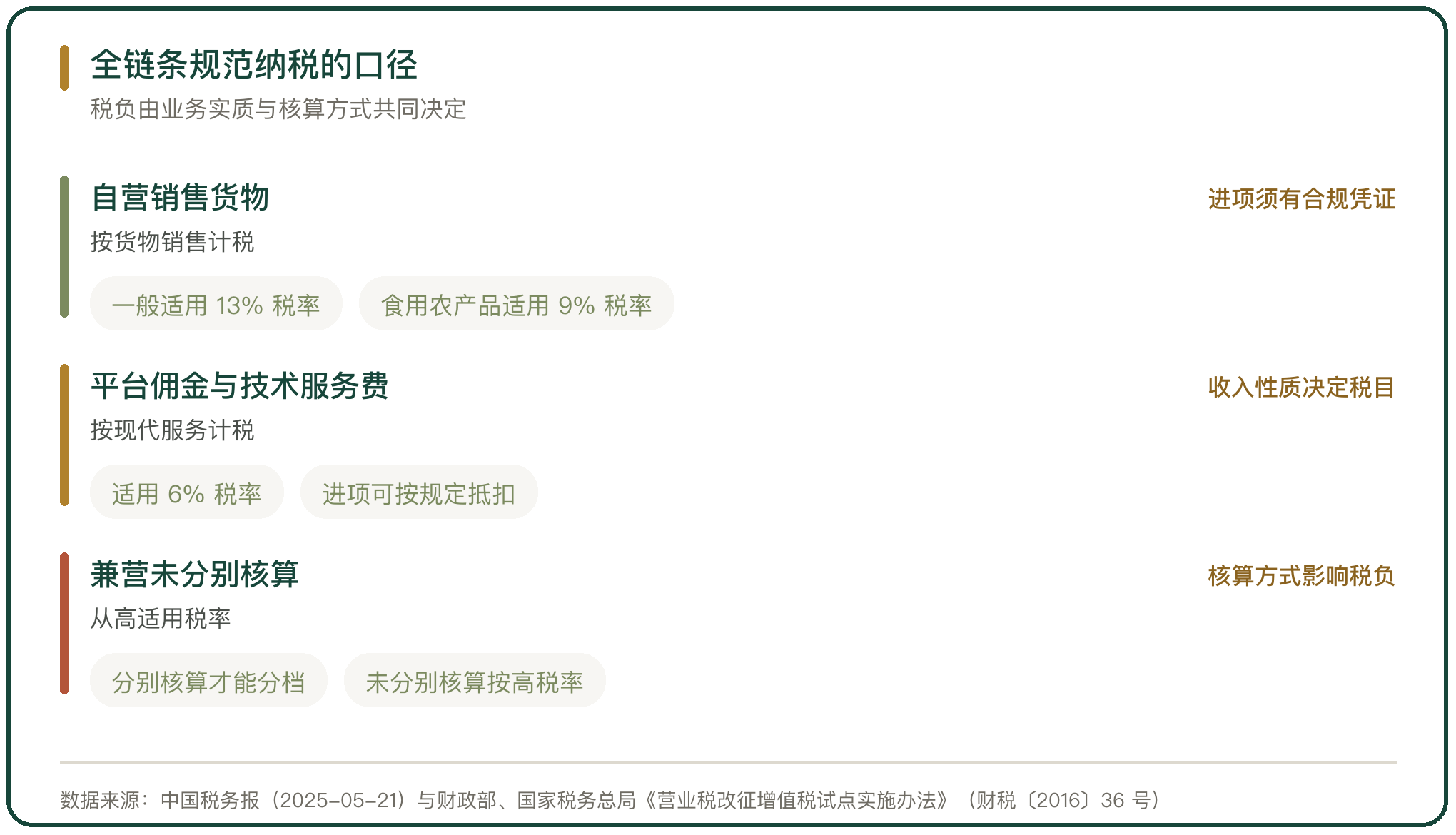 全链条规范纳税的口径