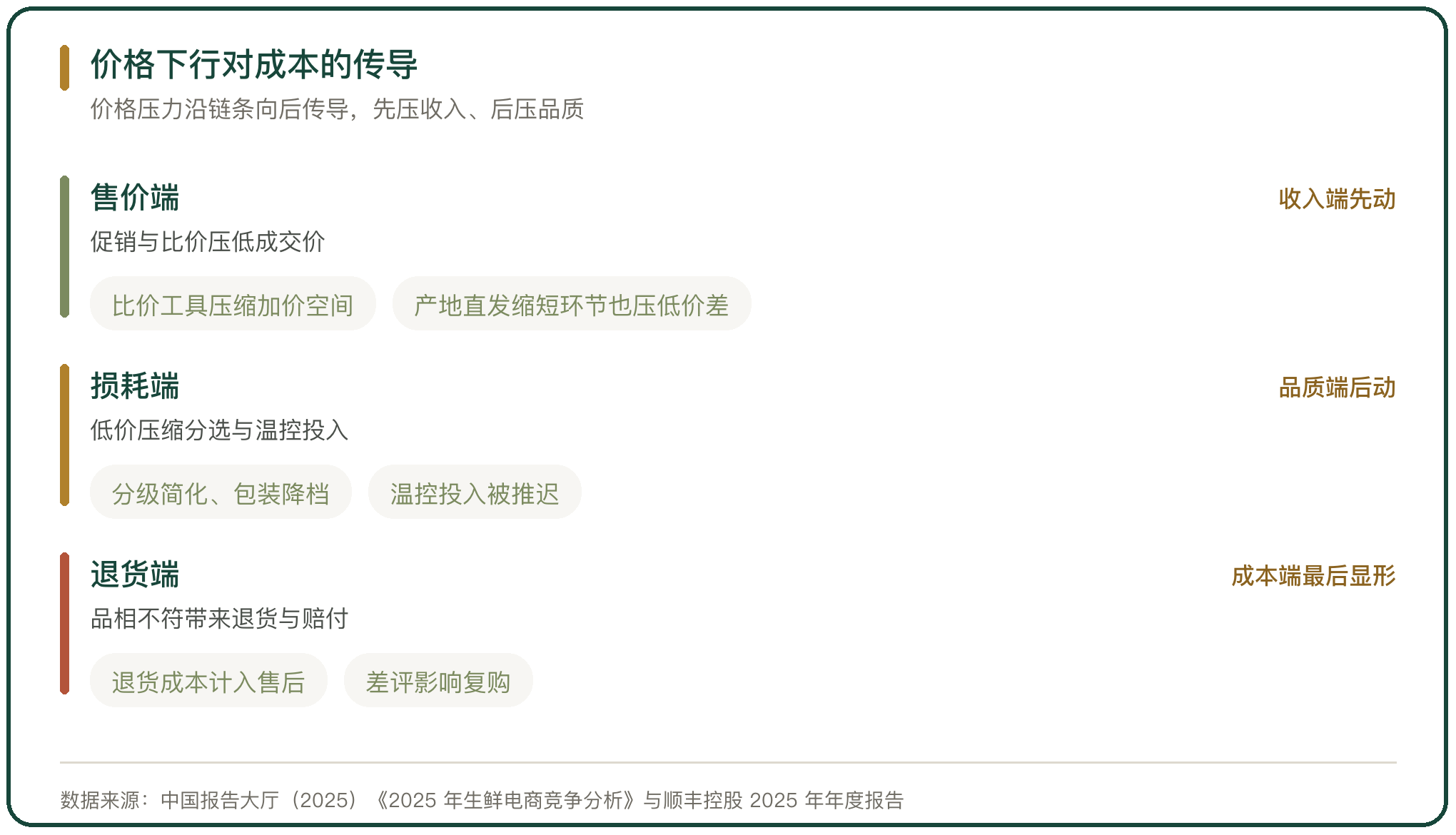 价格下行对成本的传导
