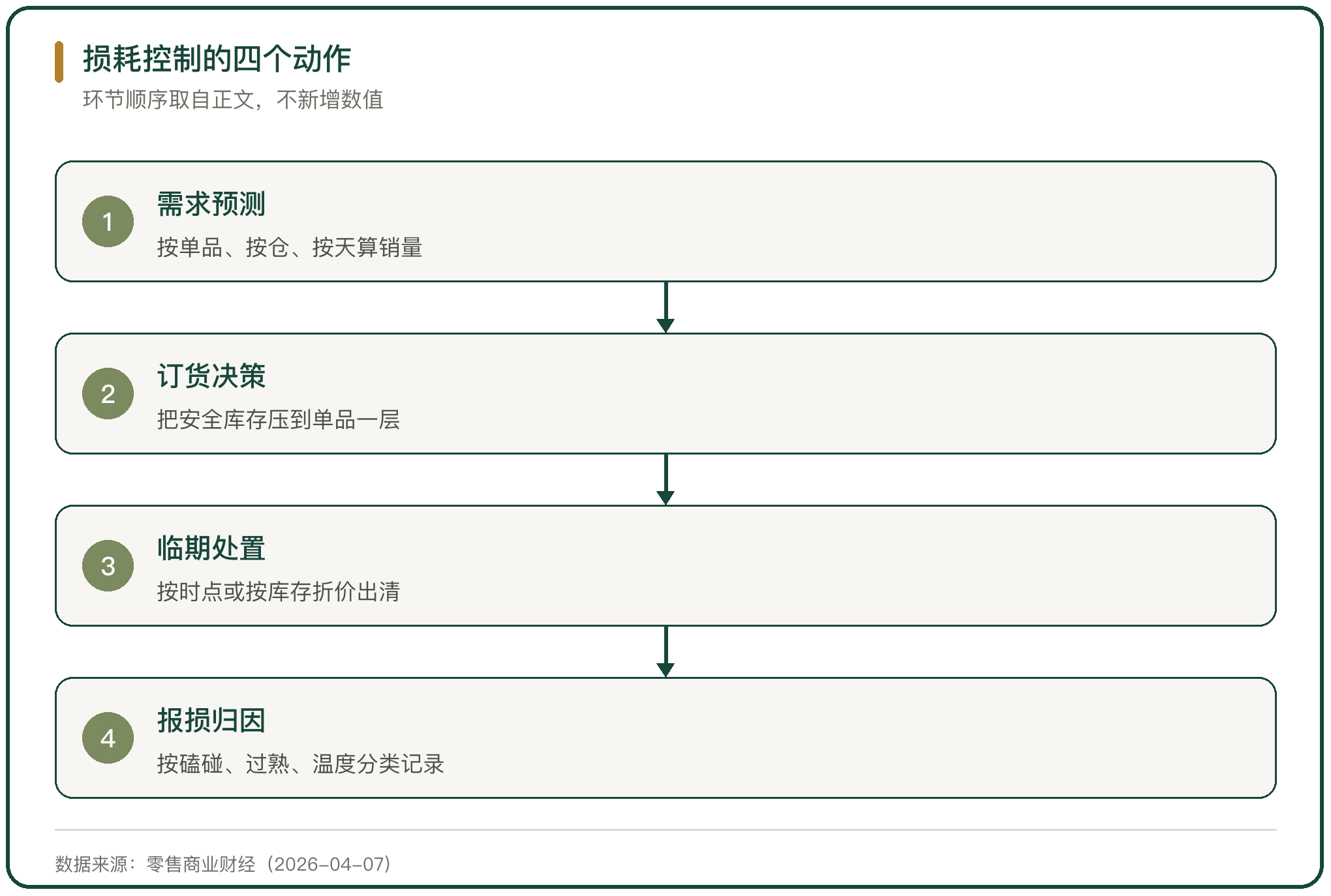 损耗控制的四个动作