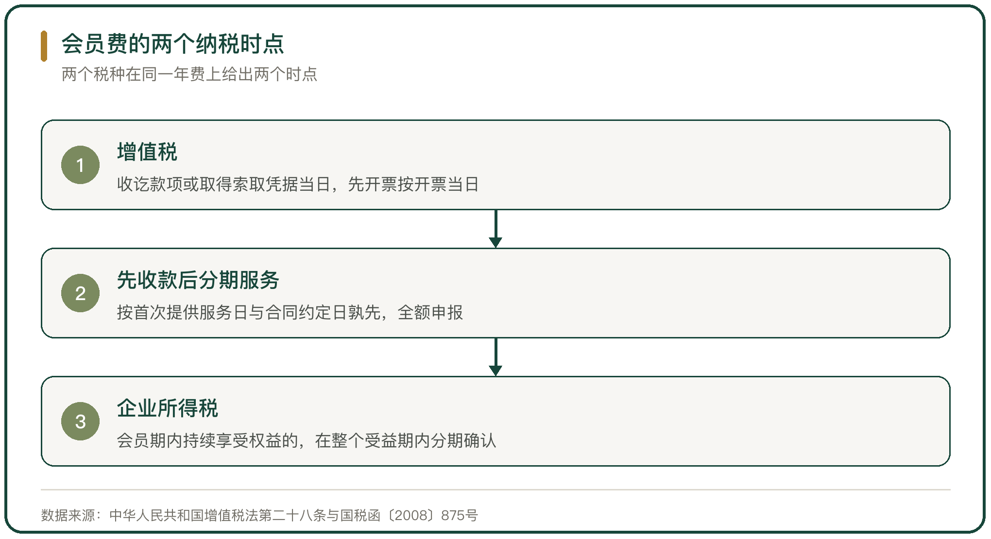 会员费的两个纳税时点