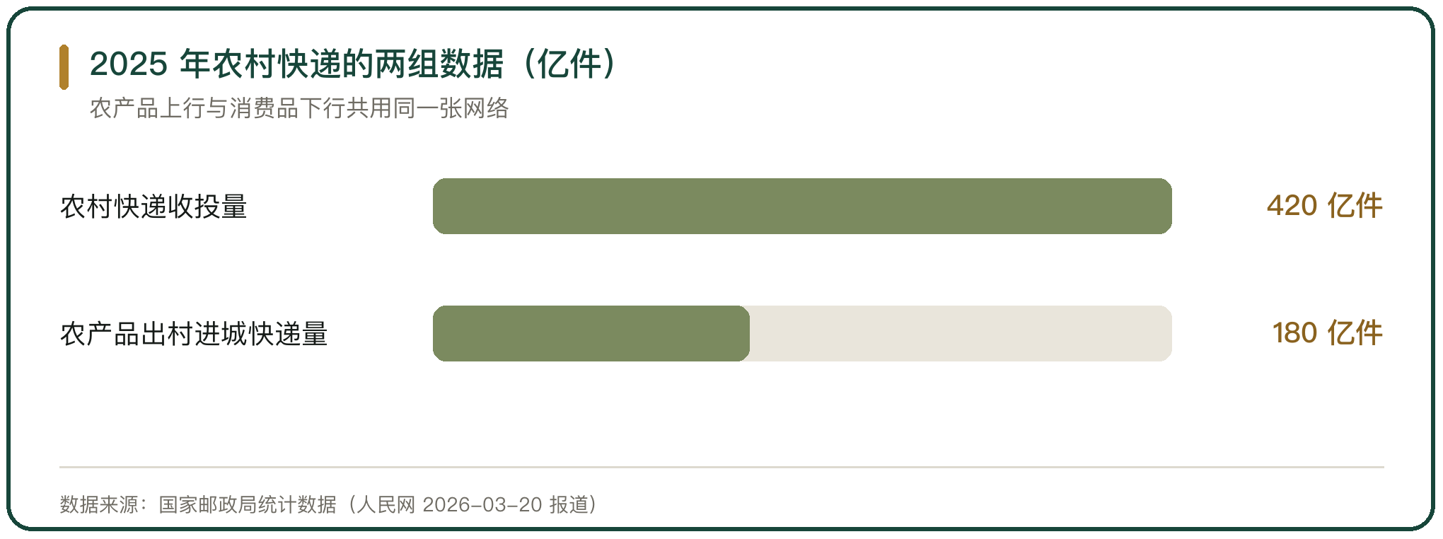 2025 年农村快递的两组数据（亿件）