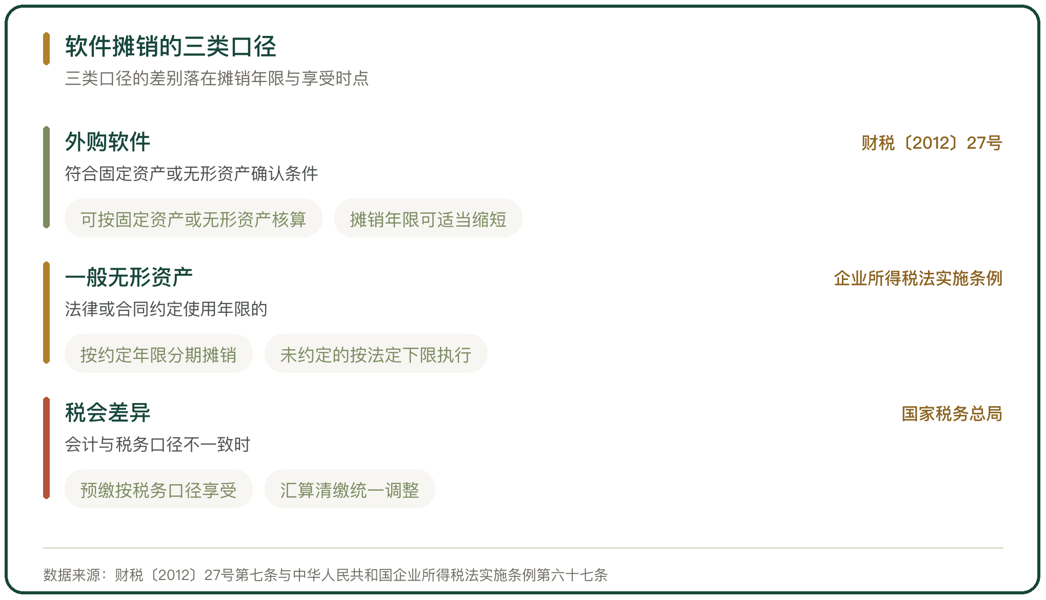 软件摊销的三类口径