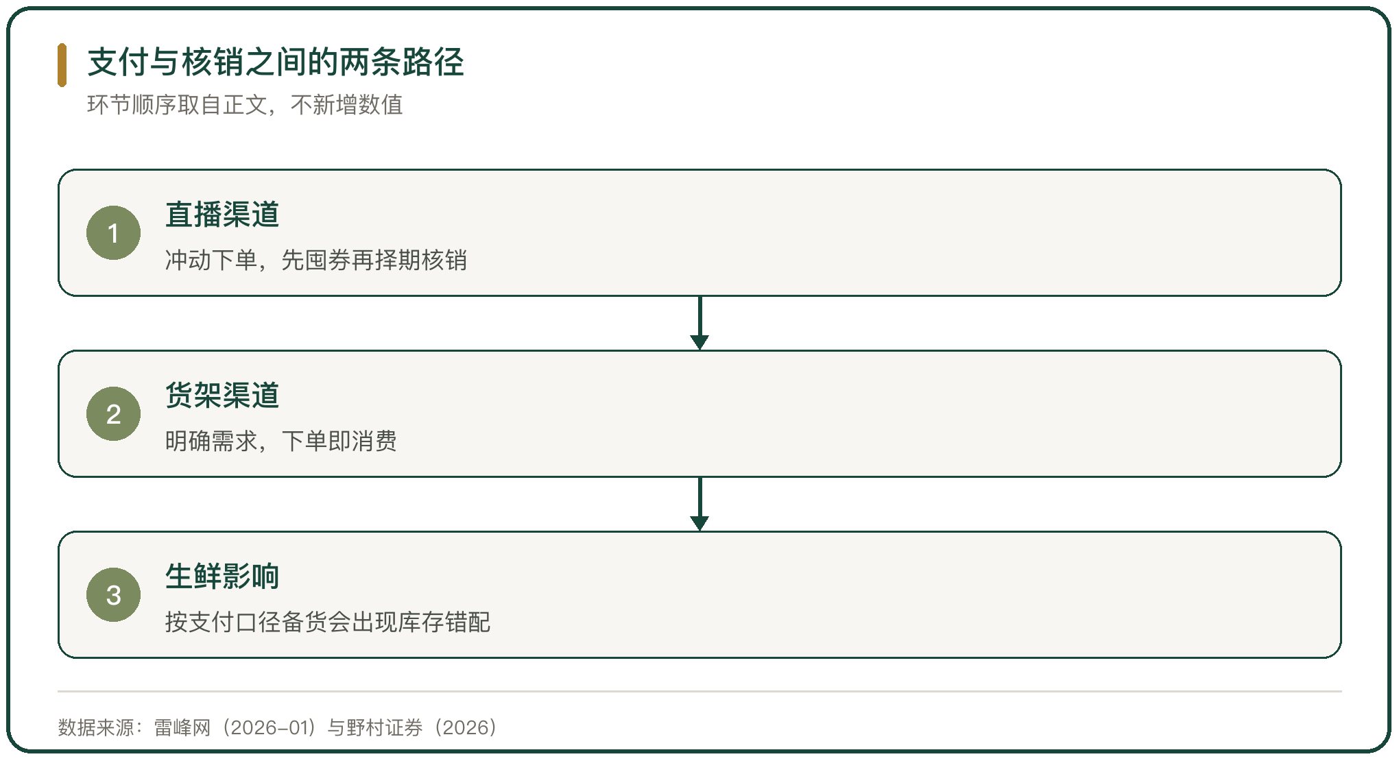支付与核销之间的两条路径