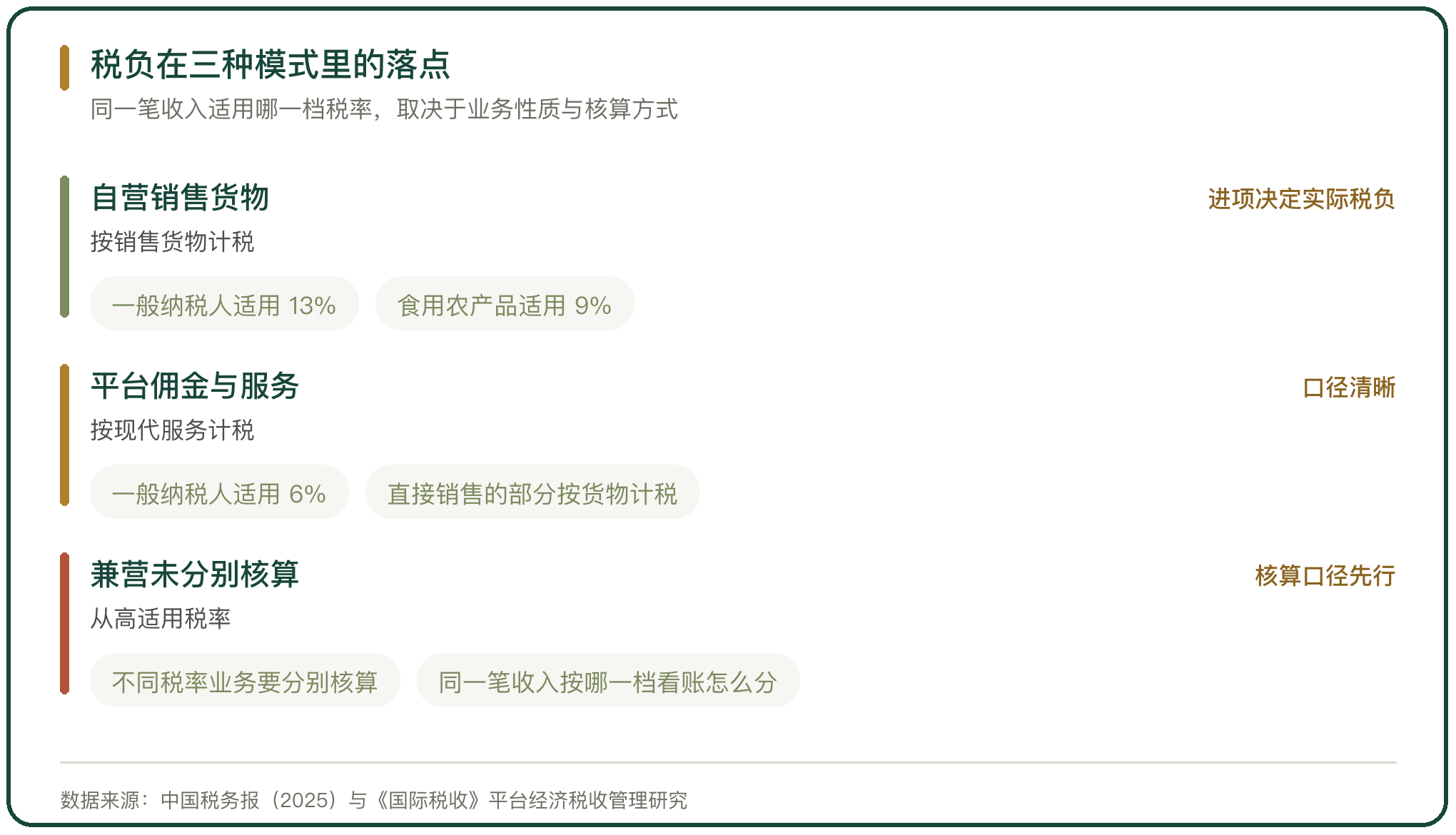 税负在三种模式里的落点